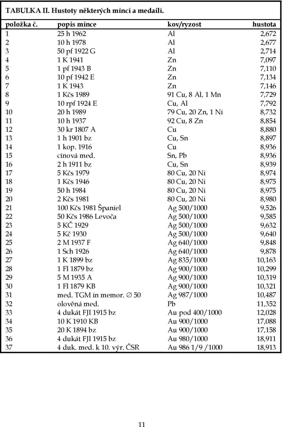 Cu, 8 Al, 1 Mn 7,729 9 10 rpf 1924 E Cu, Al 7,792 10 20 h 1989 79 Cu, 20 Zn, 1 Ni 8,732 11 10 h 1937 92 Cu, 8 Zn 8,854 12 30 kr 1807 A Cu 8,880 13 1 h 1901 bz Cu, Sn 8,897 14 1 kop.