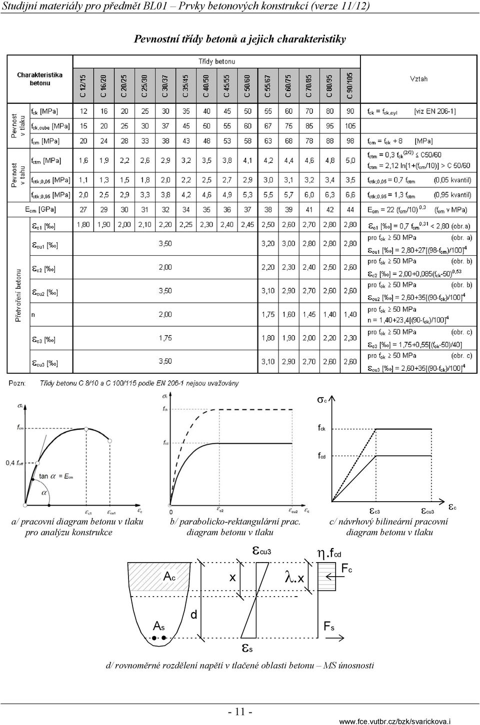 c/ návrhový bilineární pracovní pro analýzu konstrukce diagram betonu v tlaku diagram