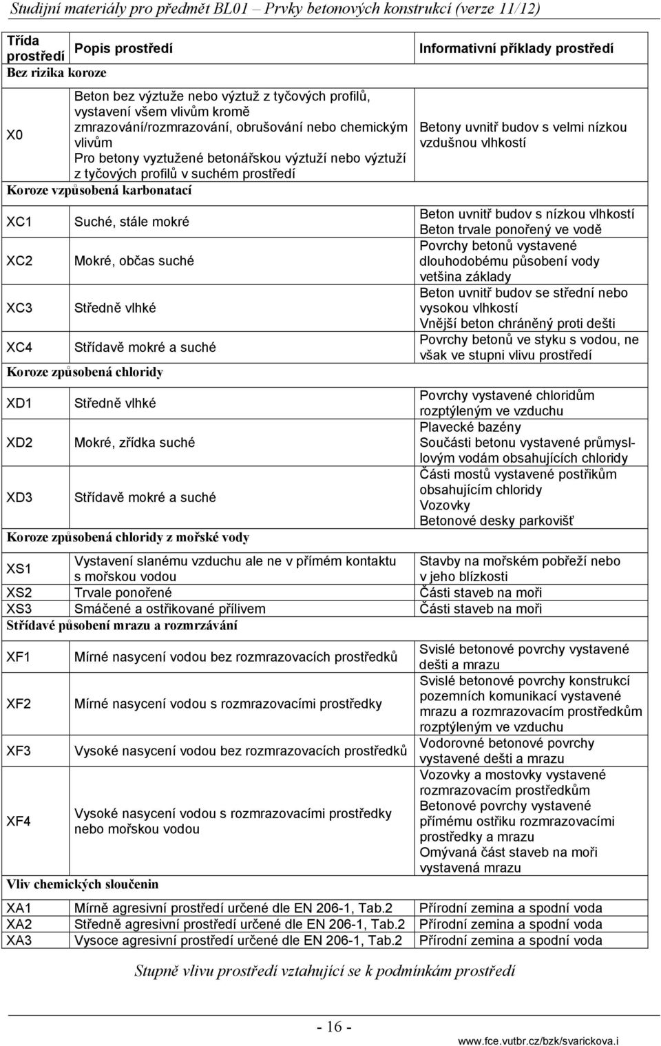 suché Koroze způsobená chloridy XD1 XD2 XD3 Středně vlhké Mokré, zřídka suché Střídavě mokré a suché Koroze způsobená chloridy z mořské vody Informativní příklady prostředí Betony uvnitř budov s