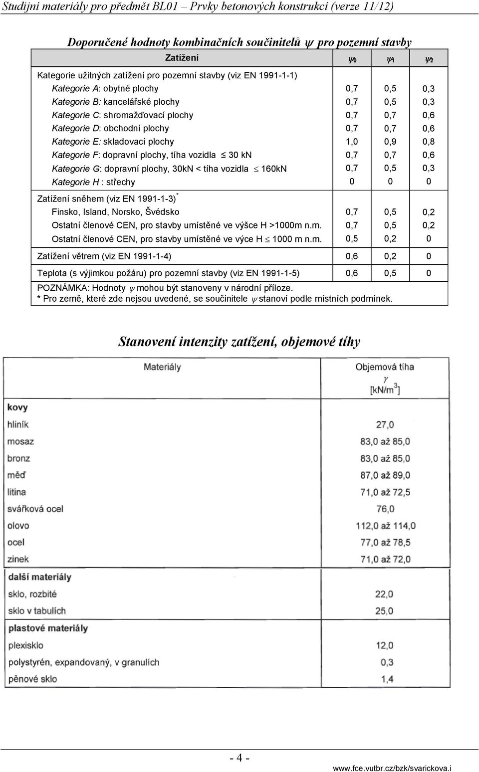 vozidla 30 kn 0,7 0,7 0,6 Kategorie G: dopravní plochy, 30kN < tíha vozidla 160kN 0,7 0,5 0,3 Kategorie H : střechy 0 0 0 Zatížení sněhem (viz EN 1991-1-3) * Finsko, Island, Norsko, Švédsko 0,7 0,5