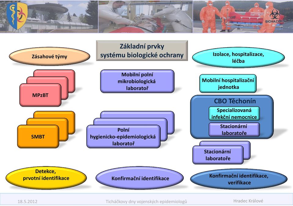 Konfirmační identifikace Izolace, hospitalizace, léčba Mobilní hospitalizační jednotka CBO Těchonín