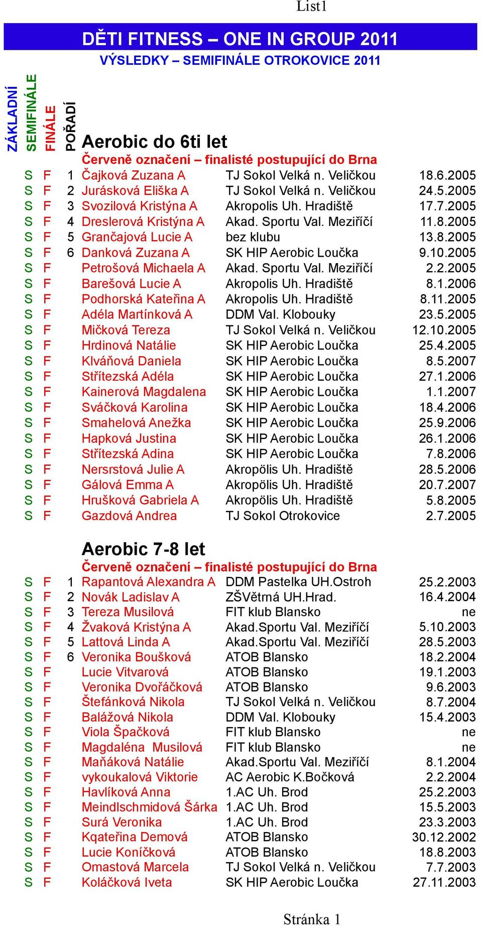 10.2005 F Petrošová Michaela A Akad. portu Val. Meziříčí 2.2.2005 F Barešová Lucie A Akropolis Uh. Hradiště 8.1.2006 F Podhorská Kateřina A Akropolis Uh. Hradiště 8.11.