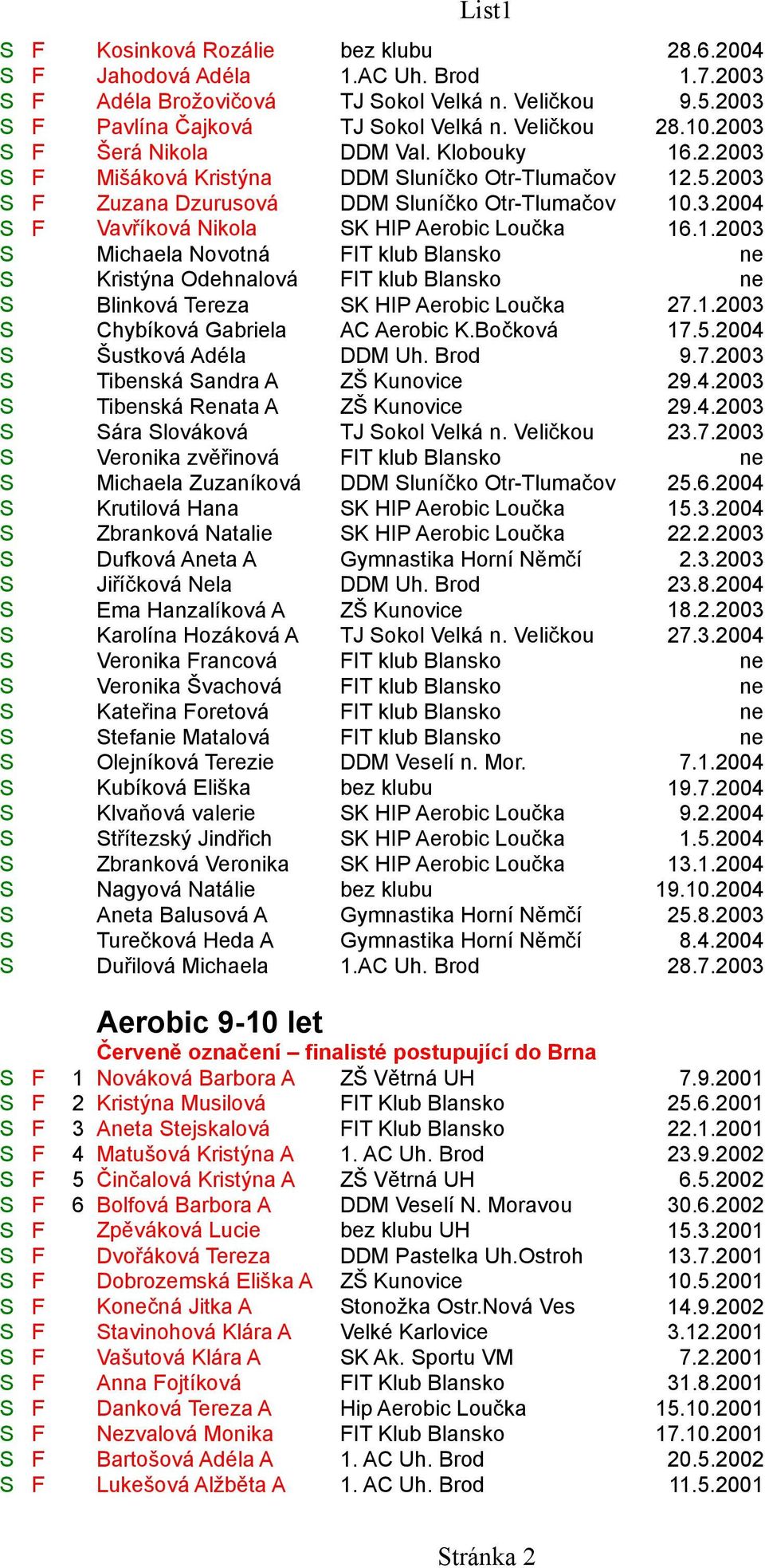 1.2003 Michaela Novotná Kristýna Odehnalová Blinková Tereza K HIP Aerobic Loučka 27.1.2003 Chybíková Gabriela AC Aerobic K.Bočková 17.5.2004 Šustková Adéla DDM Uh. Brod 9.7.2003 Tibenská andra A ZŠ Kunovice 29.