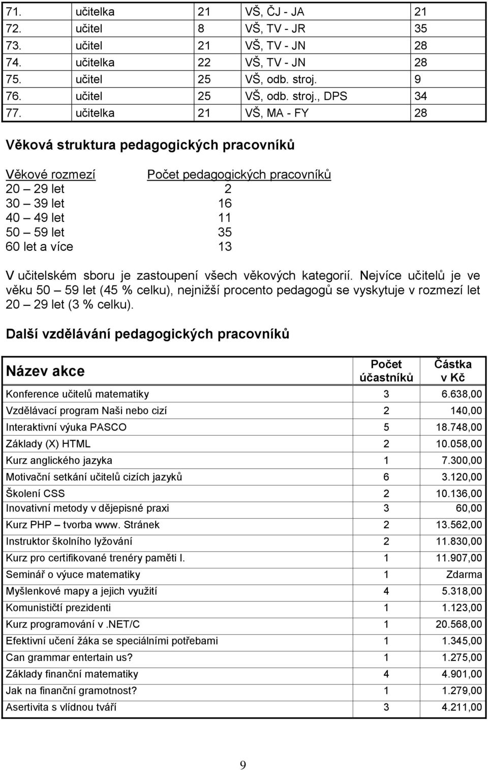 sboru je zastoupení všech věkových kategorií. Nejvíce učitelů je ve věku 50 59 let (45 % celku), nejnižší procento pedagogů se vyskytuje v rozmezí let 20 29 let (3 % celku).