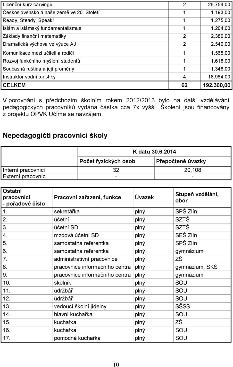 348,00 Instruktor vodní turistiky 4 18.964,00 CELKEM 62 192.360,00 V porovnání s předchozím školním rokem 2012/2013 bylo na další vzdělávání pedagogických pracovníků vydána částka cca 7x vyšší.