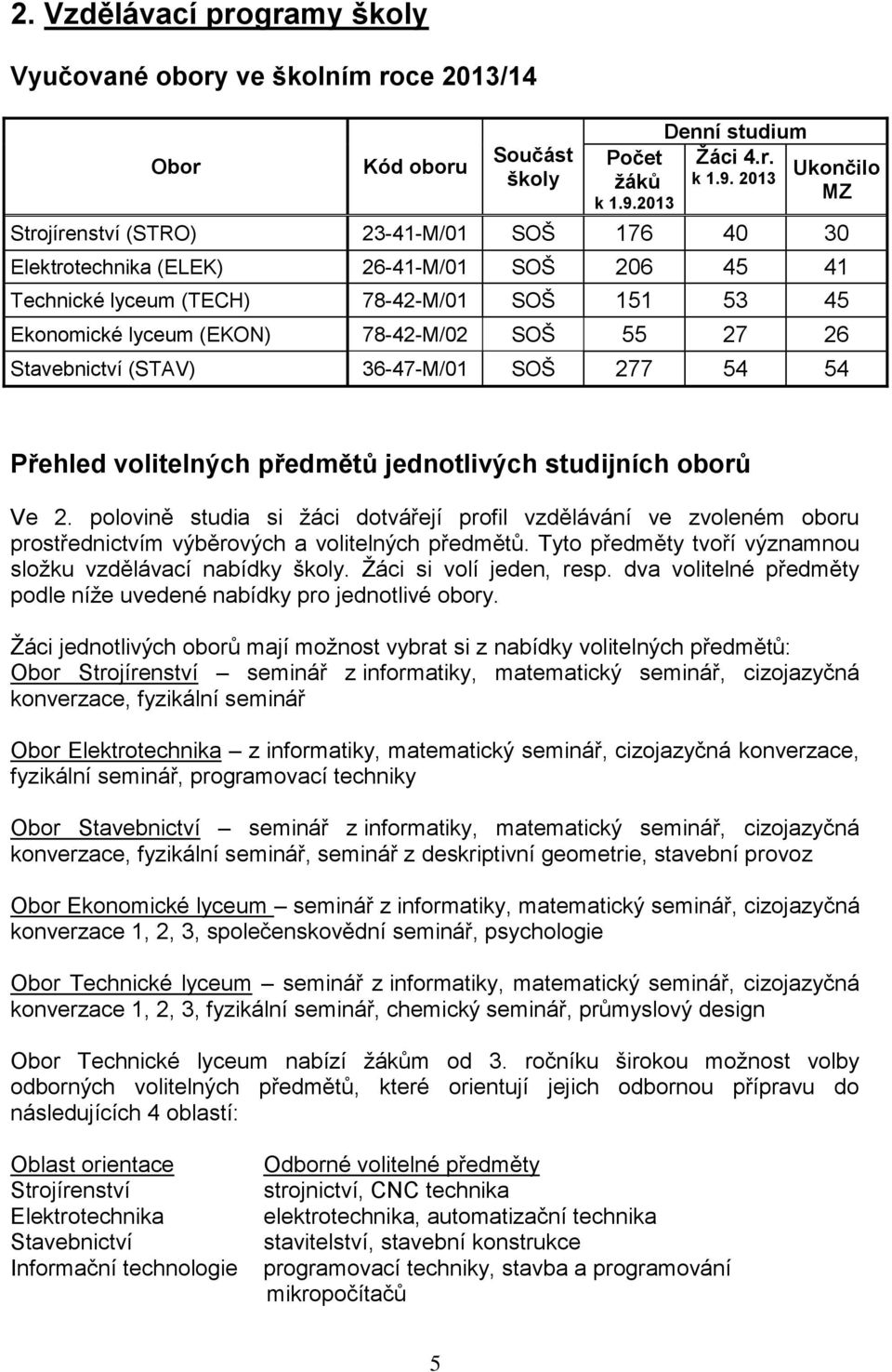 2013 Ukončilo MZ Strojírenství (STRO) 23-41-M/01 SOŠ 176 40 30 Elektrotechnika (ELEK) 26-41-M/01 SOŠ 206 45 41 Technické lyceum (TECH) 78-42-M/01 SOŠ 151 53 45 Ekonomické lyceum (EKON) 78-42-M/02 SOŠ