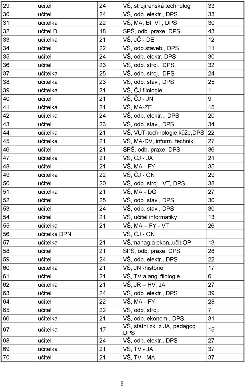 učitelka 21 VŠ, ČJ filologie 1 40. učitel 21 VŠ, ČJ - JN 9 41. učitelka 21 VŠ, MA-ZE 15 42. učitelka 24 VŠ, odb. elektr.., DPS 20 43. učitel 23 VŠ, odb. stav., DPS 34 44.