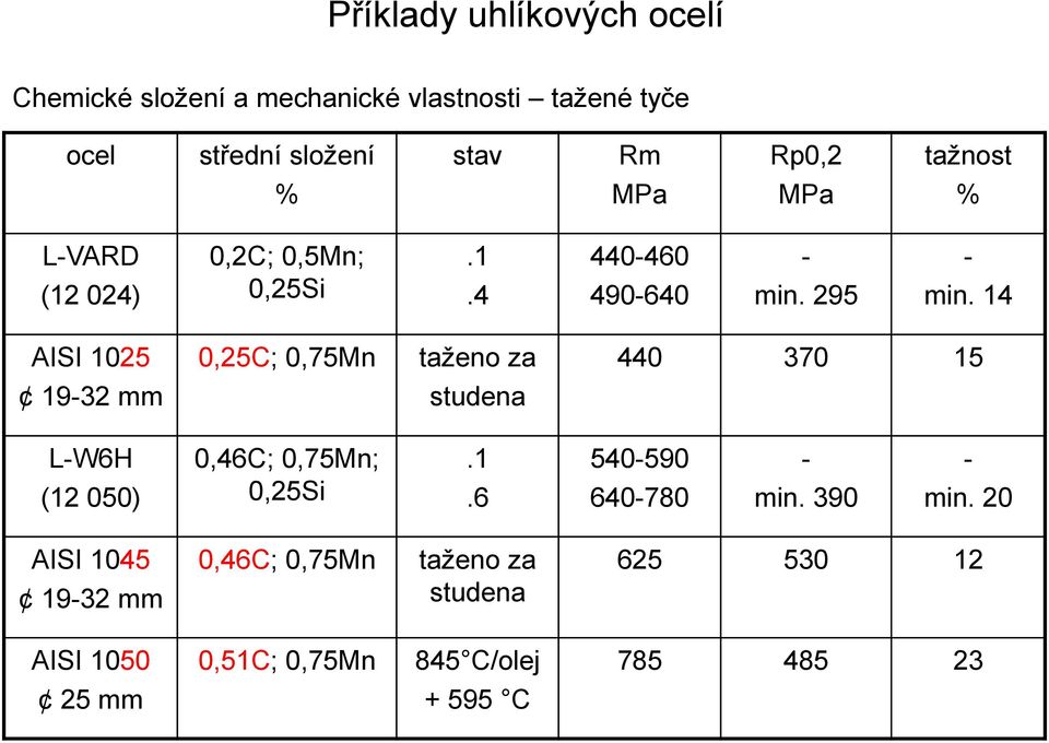 14 AISI 1025 0,25C; 0,75Mn taženo za 440 370 15 19-32 mm studena L-W6H (12 050) 0,46C; 0,75Mn; 0,25Si.1.6 540-590 640-780 - min.