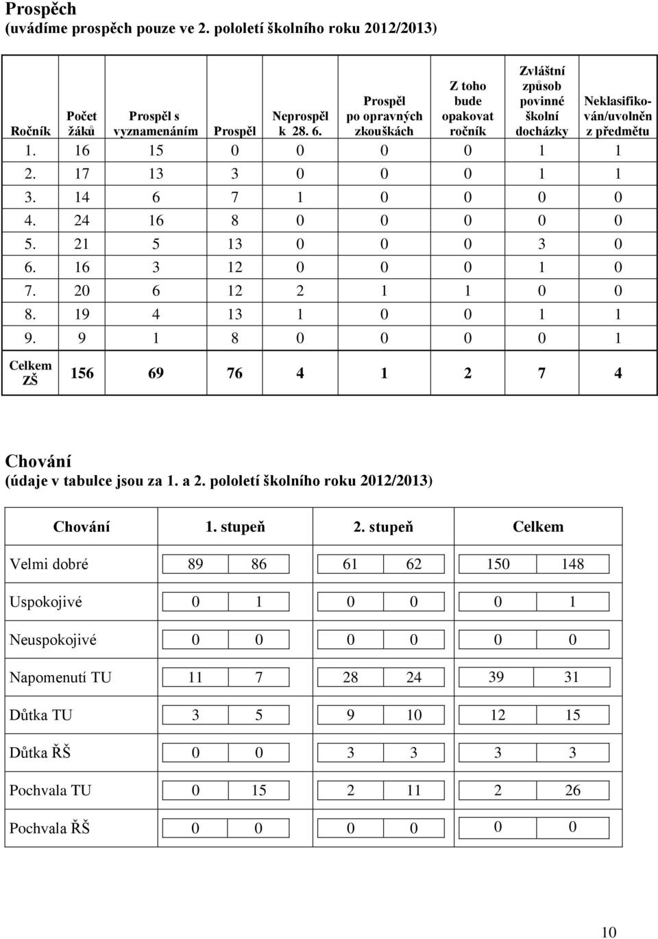 24 16 8 0 0 0 0 0 5. 21 5 13 0 0 0 3 0 6. 16 3 12 0 0 0 1 0 7. 20 6 12 2 1 1 0 0 8. 19 4 13 1 0 0 1 1 9. 9 1 8 0 0 0 0 1 Celkem ZŠ 156 69 76 4 1 2 7 4 Chování (údaje v tabulce jsou za 1. a 2.