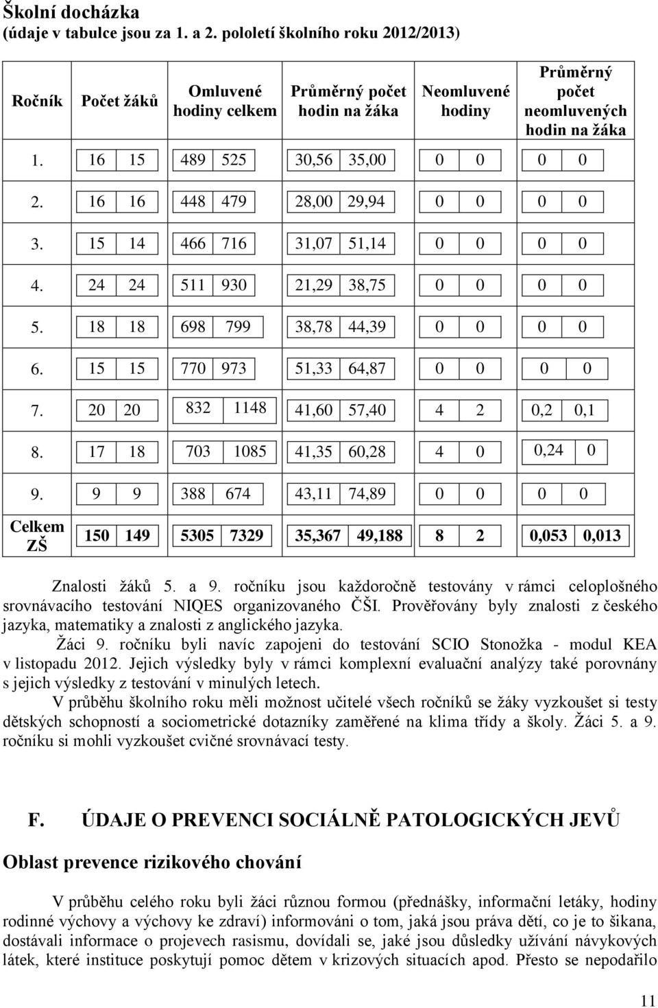 16 15 489 525 30,56 35,00 0 0 0 0 2. 16 16 448 479 28,00 29,94 0 0 0 0 3. 15 14 466 716 31,07 51,14 0 0 0 0 4. 24 24 511 930 21,29 38,75 0 0 0 0 5. 18 18 698 799 38,78 44,39 0 0 0 0 6.