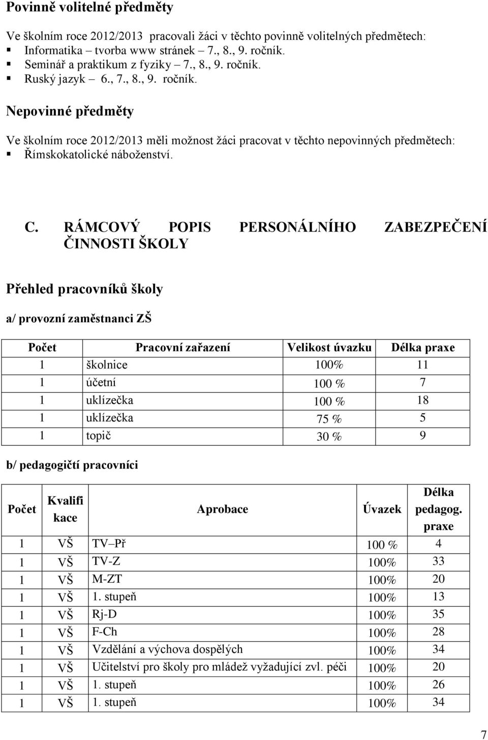 RÁMCOVÝ POPIS PERSONÁLNÍHO ZABEZPEČENÍ ČINNOSTI ŠKOLY Přehled pracovníků školy a/ provozní zaměstnanci ZŠ Počet Pracovní zařazení Velikost úvazku Délka praxe 1 školnice 100% 11 1 účetní 100 % 7 1