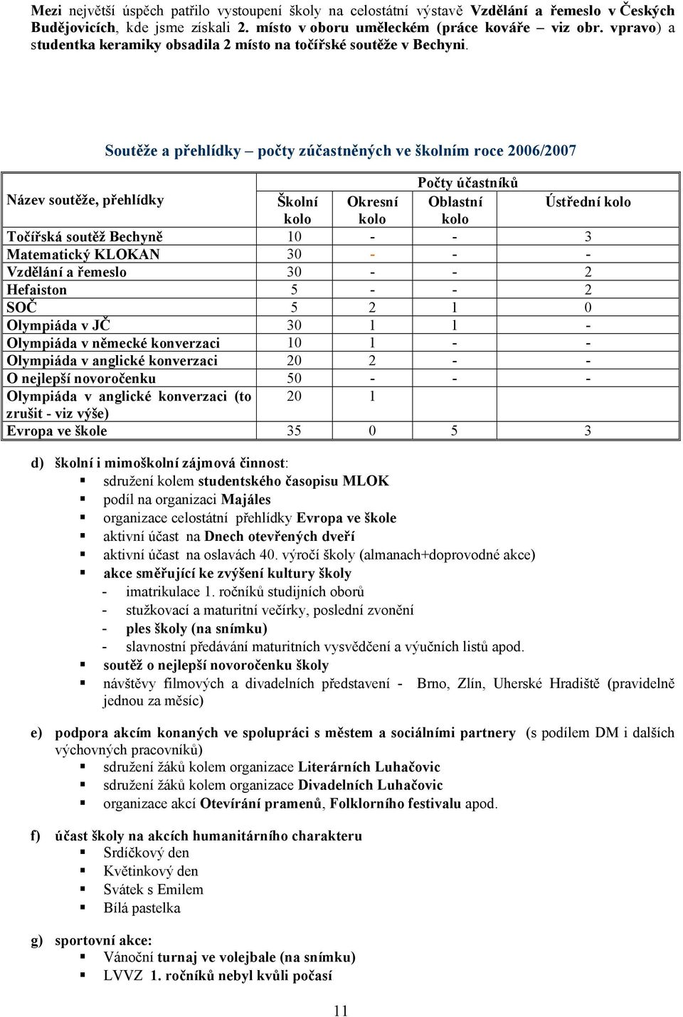 Soutěže a přehlídky počty zúčastněných ve školním roce 2006/2007 Počty účastníků Název soutěže, přehlídky Školní Okresní Oblastní Ústřední kolo kolo kolo kolo Točířská soutěž Bechyně 10 - - 3