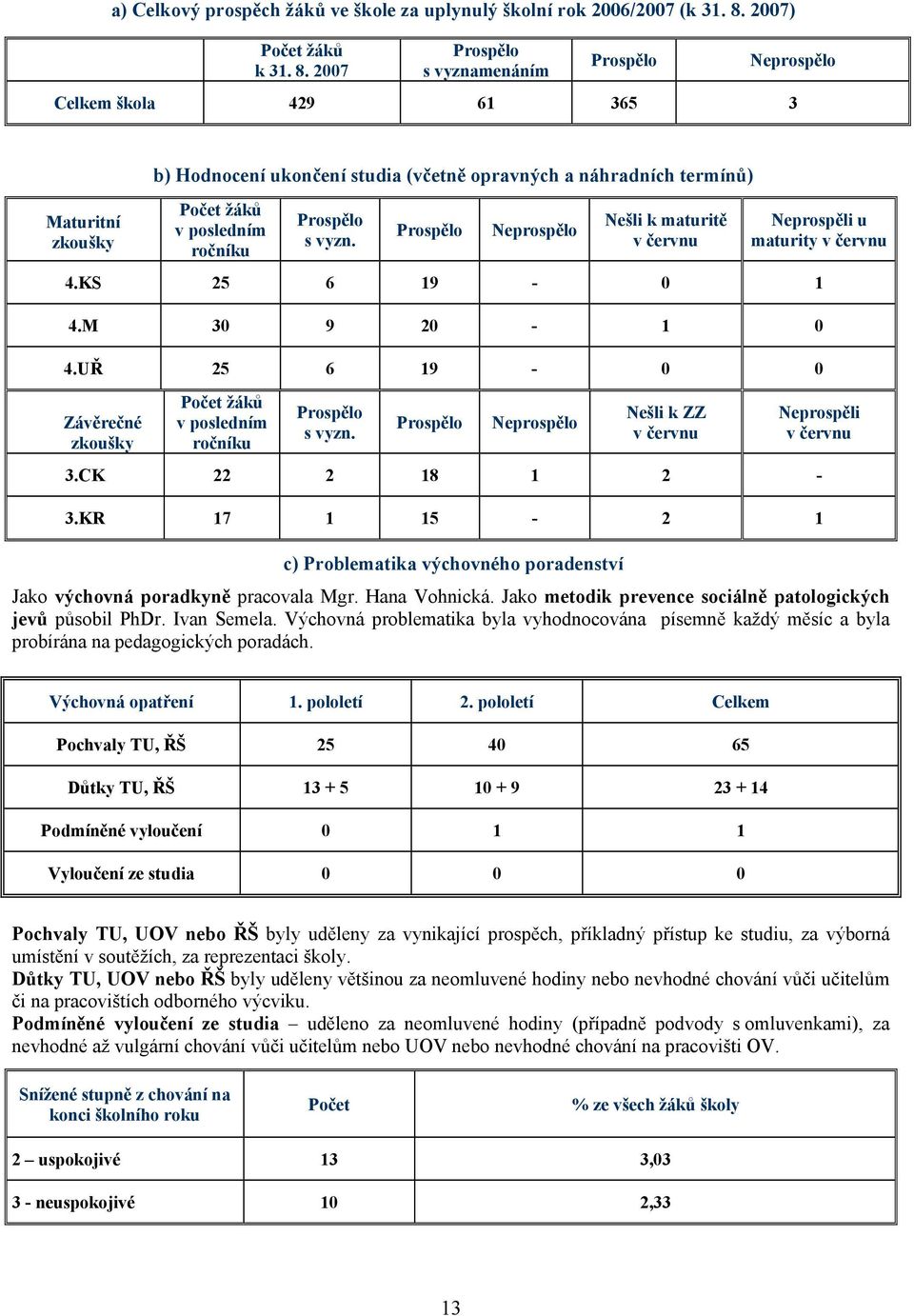 2007 Prospělo s vyznamenáním Prospělo Neprospělo Celkem škola 429 61 365 3 Maturitní zkoušky b) Hodnocení ukončení studia (včetně opravných a náhradních termínů) Počet žáků v posledním ročníku