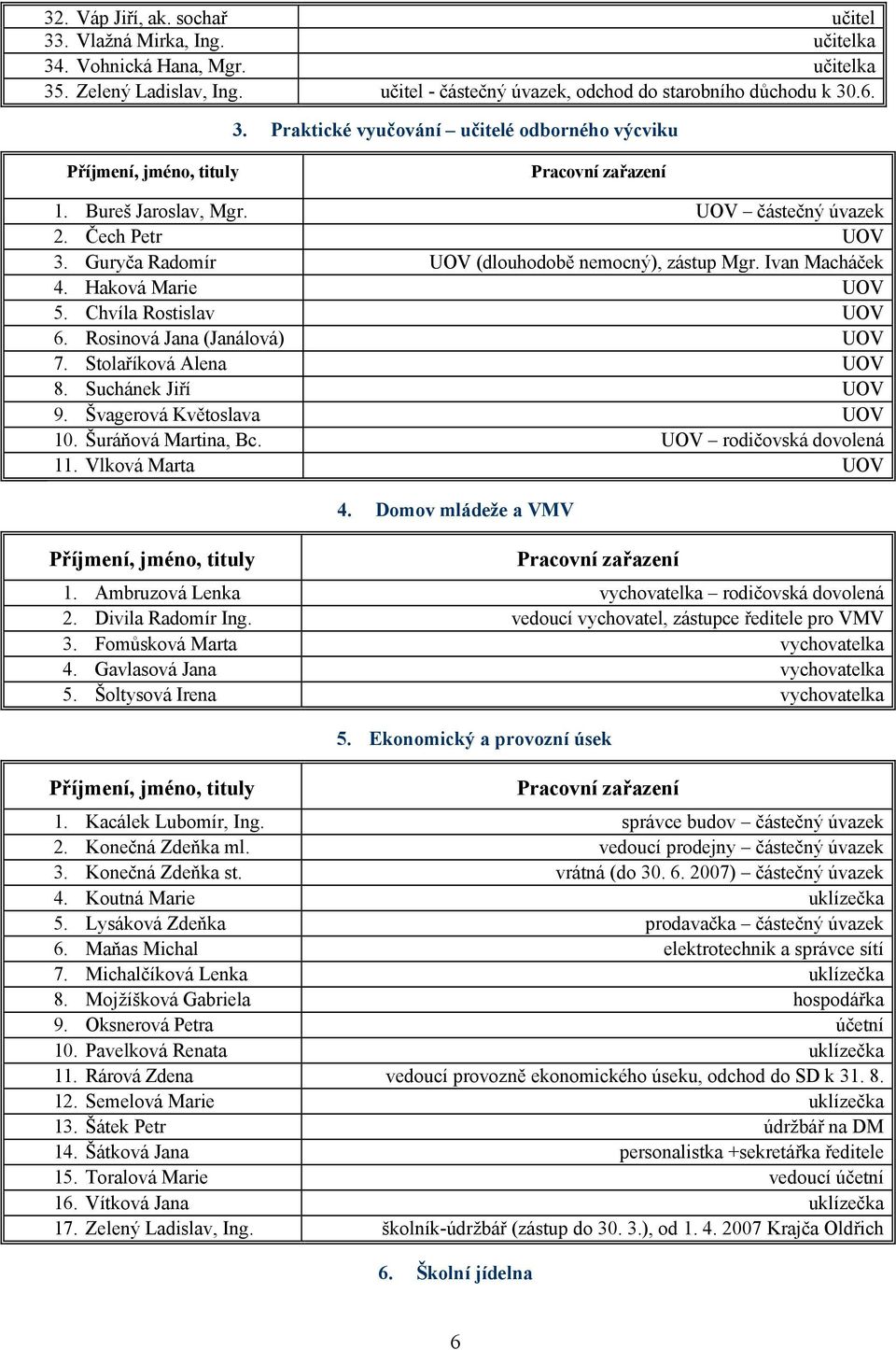 Rosinová Jana (Janálová) UOV 7. Stolaříková Alena UOV 8. Suchánek Jiří UOV 9. Švagerová Květoslava UOV 10. Šuráňová Martina, Bc. UOV rodičovská dovolená 11. Vlková Marta UOV Příjmení, jméno, tituly 4.