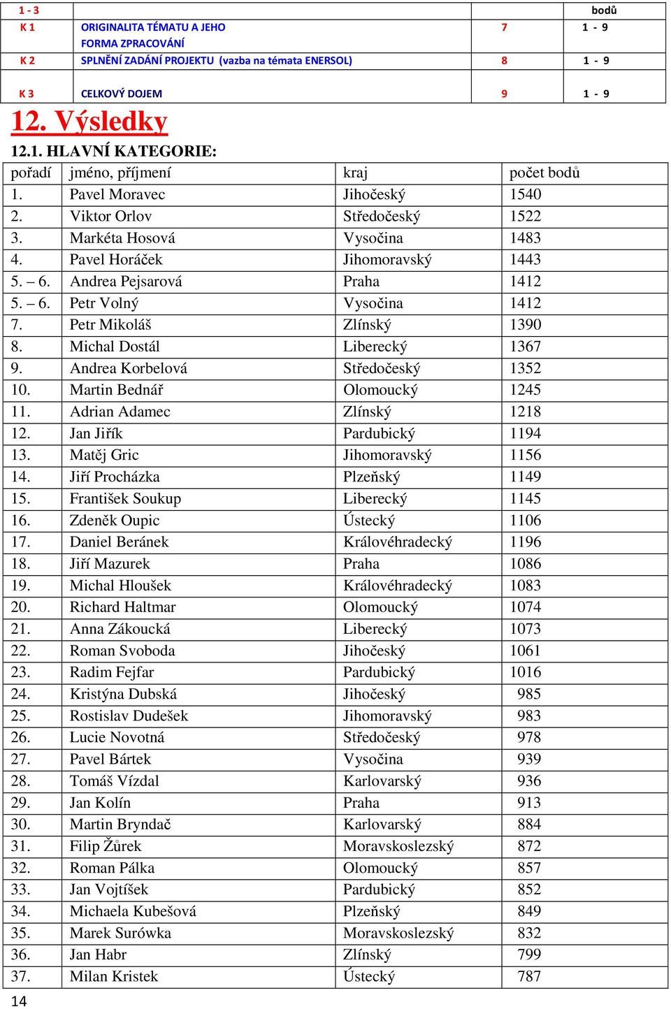 Petr Mikoláš Zlínský 1390 8. Michal Dostál Liberecký 1367 9. Andrea Korbelová Středočeský 1352 10. Martin Bednář Olomoucký 1245 11. Adrian Adamec Zlínský 1218 12. Jan Jiřík Pardubický 1194 13.