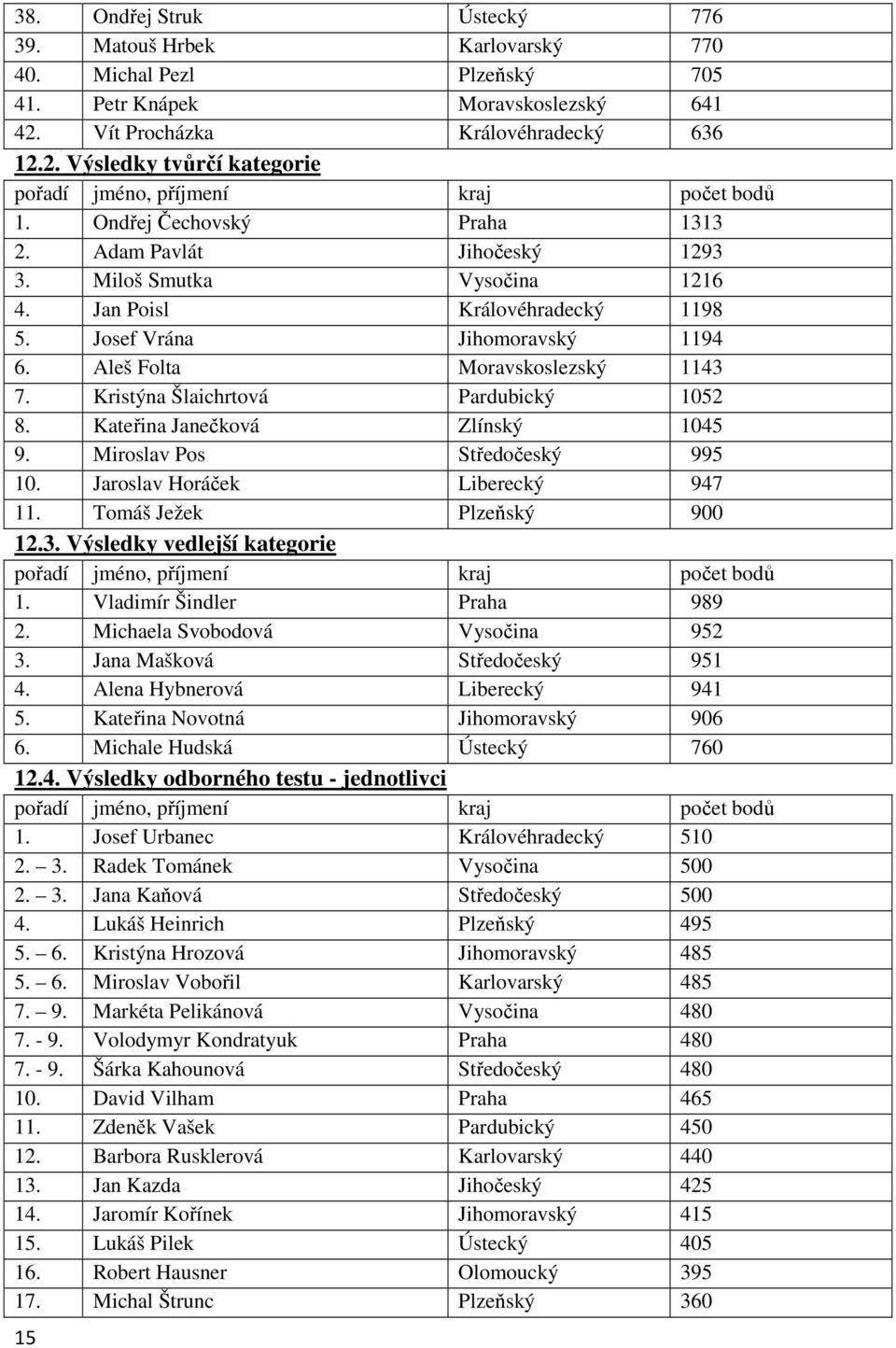 Kristýna Šlaichrtová Pardubický 1052 8. Kateřina Janečková Zlínský 1045 9. Miroslav Pos Středočeský 995 10. Jaroslav Horáček Liberecký 947 11. Tomáš Ježek Plzeňský 900 12.3.