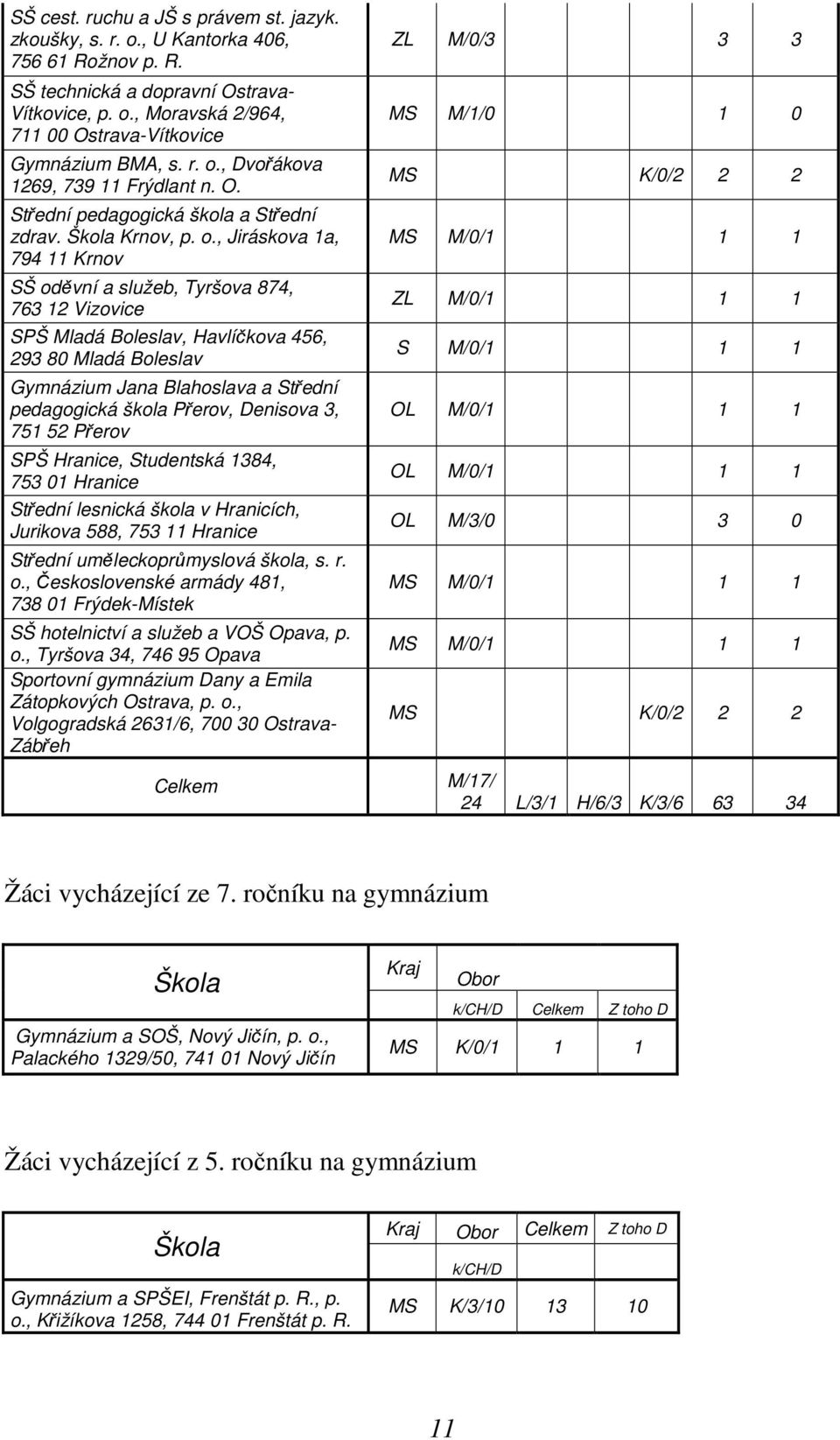 Boleslav, Havlíčkova 456, 293 80 Mladá Boleslav Gymnázium Jana Blahoslava a Střední pedagogická škola Přerov, Denisova 3, 751 52 Přerov SPŠ Hranice, Studentská 1384, 753 01 Hranice Střední lesnická