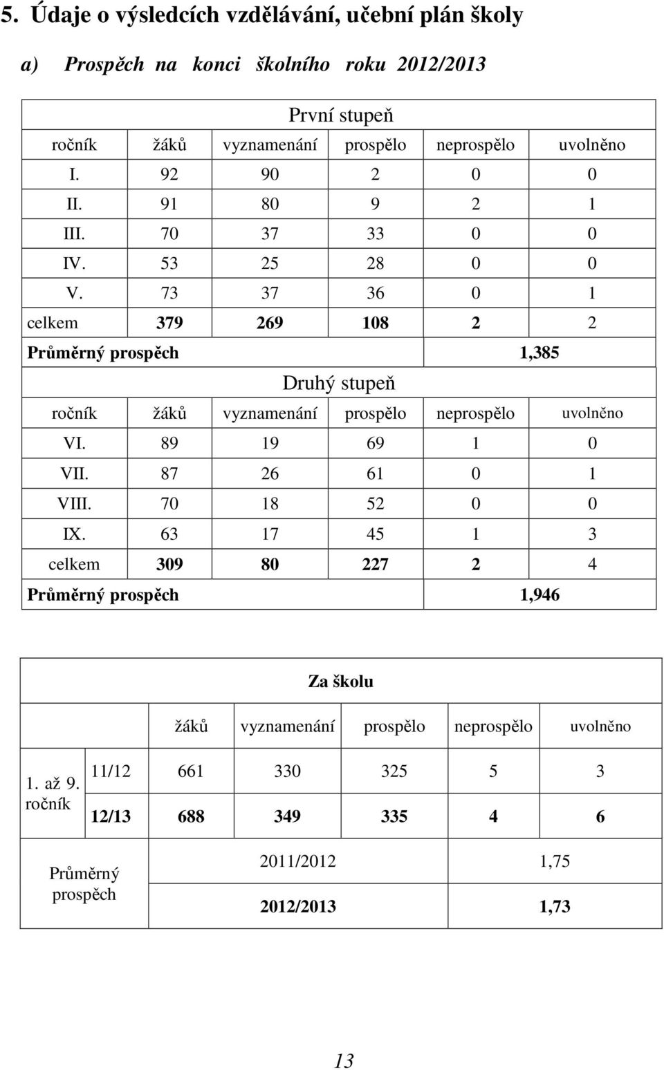 73 37 36 0 1 celkem 379 269 108 2 2 Průměrný prospěch 1,385 Druhý stupeň ročník žáků vyznamenání prospělo neprospělo uvolněno VI. 89 19 69 1 0 VII.