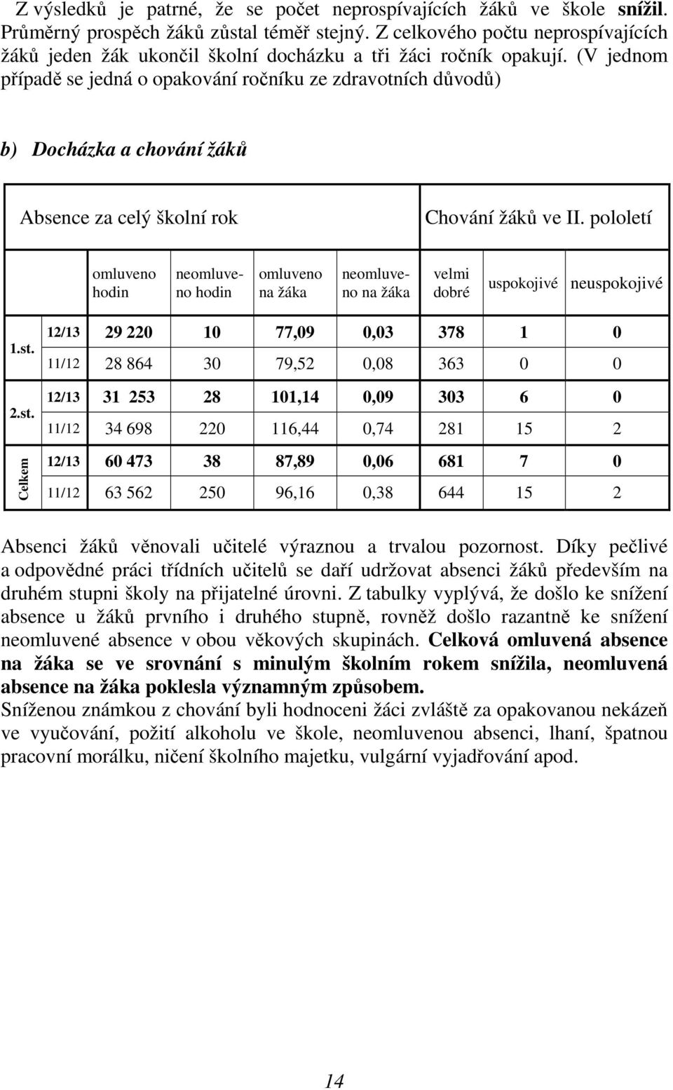 (V jednom případě se jedná o opakování ročníku ze zdravotních důvodů) b) Docházka a chování žáků Absence za celý školní rok Chování žáků ve II.