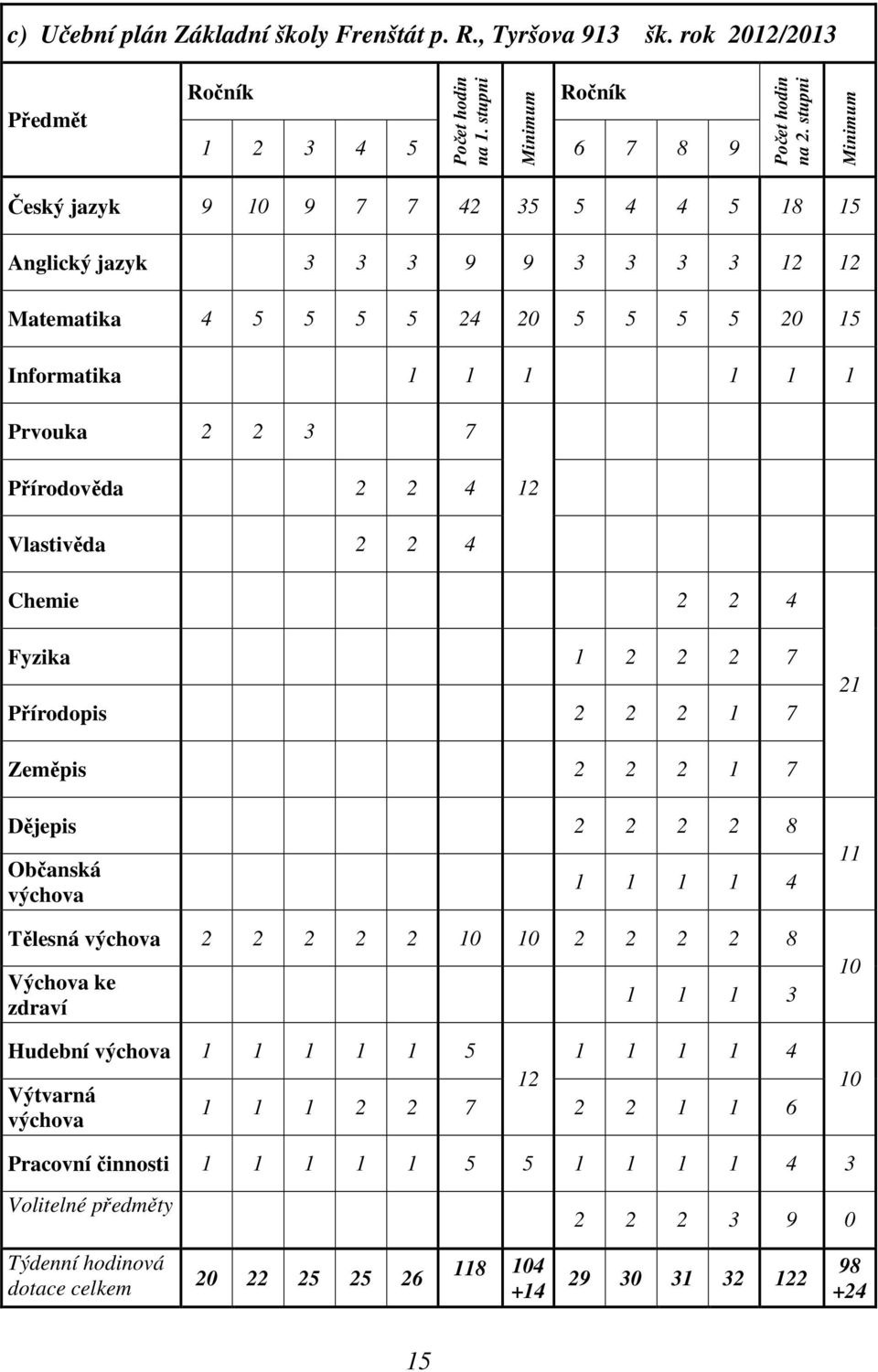 Vlastivěda 2 2 4 Chemie 2 2 4 Fyzika 1 2 2 2 7 Přírodopis 2 2 2 1 7 21 Zeměpis 2 2 2 1 7 Dějepis 2 2 2 2 8 Občanská výchova 1 1 1 1 4 Tělesná výchova 2 2 2 2 2 10 10 2 2 2 2 8 Výchova ke zdraví 1 1 1