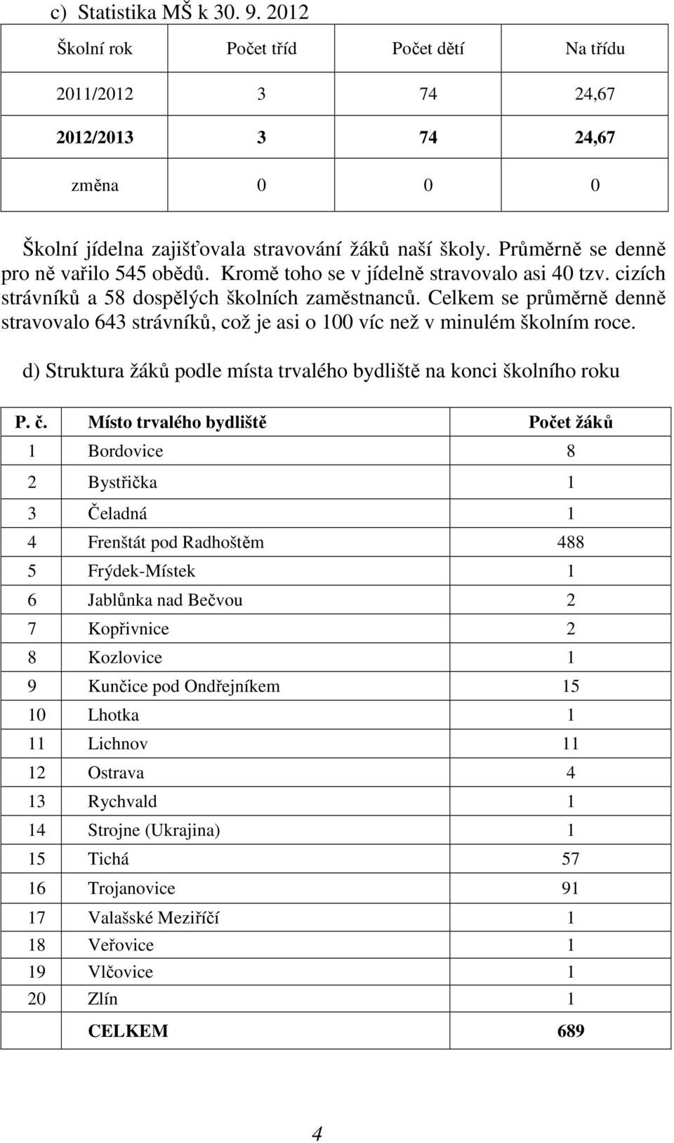 Celkem se průměrně denně stravovalo 643 strávníků, což je asi o 100 víc než v minulém školním roce. d) Struktura žáků podle místa trvalého bydliště na konci školního roku P. č.