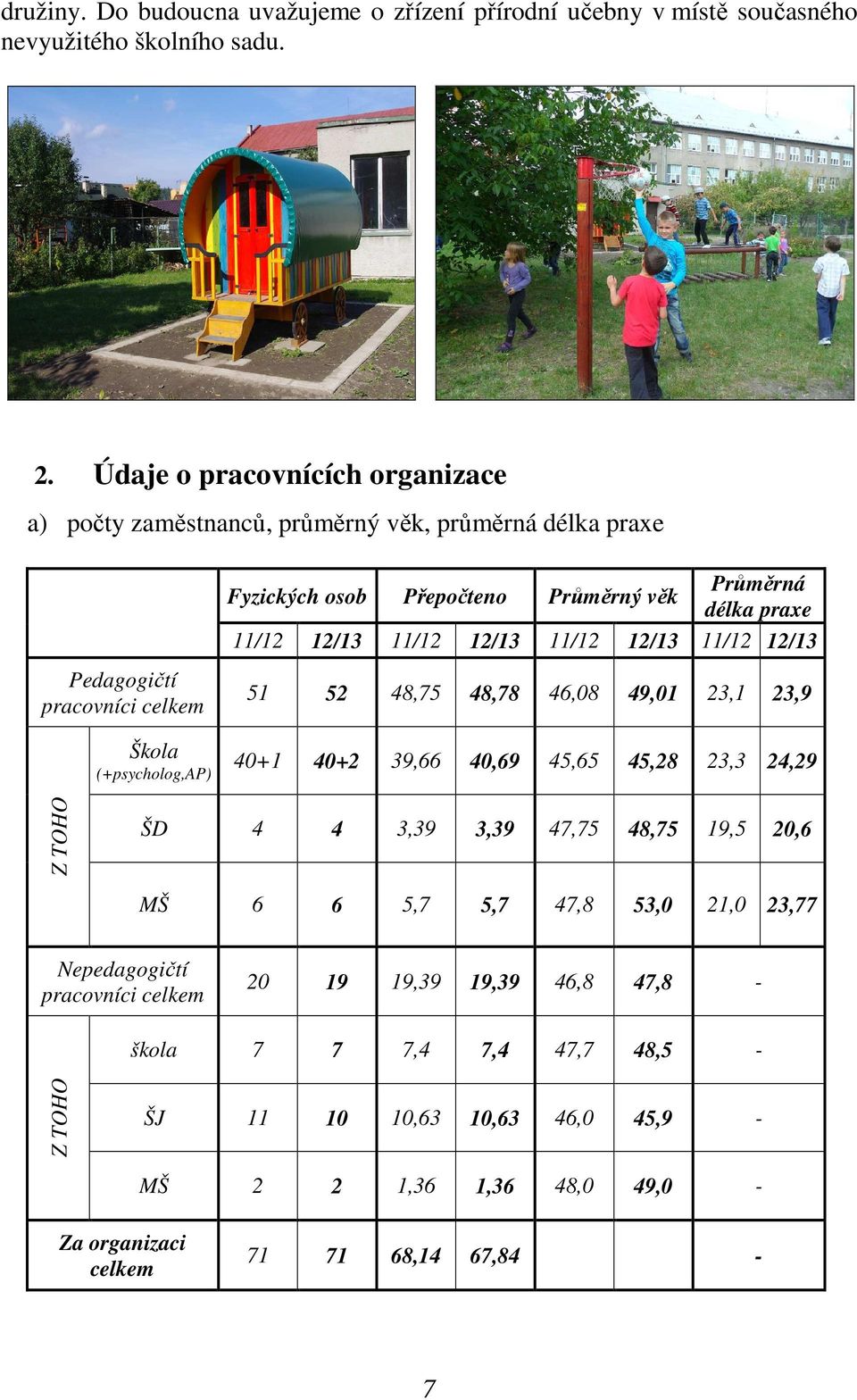 Průměrný věk délka praxe 11/12 12/13 11/12 12/13 11/12 12/13 11/12 12/13 51 52 48,75 48,78 46,08 49,01 23,1 23,9 40+1 40+2 39,66 40,69 45,65 45,28 23,3 24,29 Z TOHO ŠD 4 4 3,39