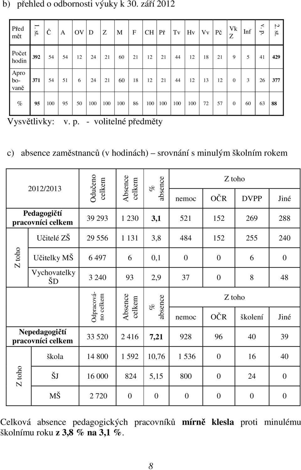 Počet hodin 392 54 54 12 24 21 60 21 12 21 44 12 18 21 9 5 41 429 371 54 51 6 24 21 60 18 12 21 44 12 13 12 0 3 26 377 % 95 100 95 50 100 100 100 86 100 100 100 100 72 57 0 60 63 88 Vysvětlivky: v. p.