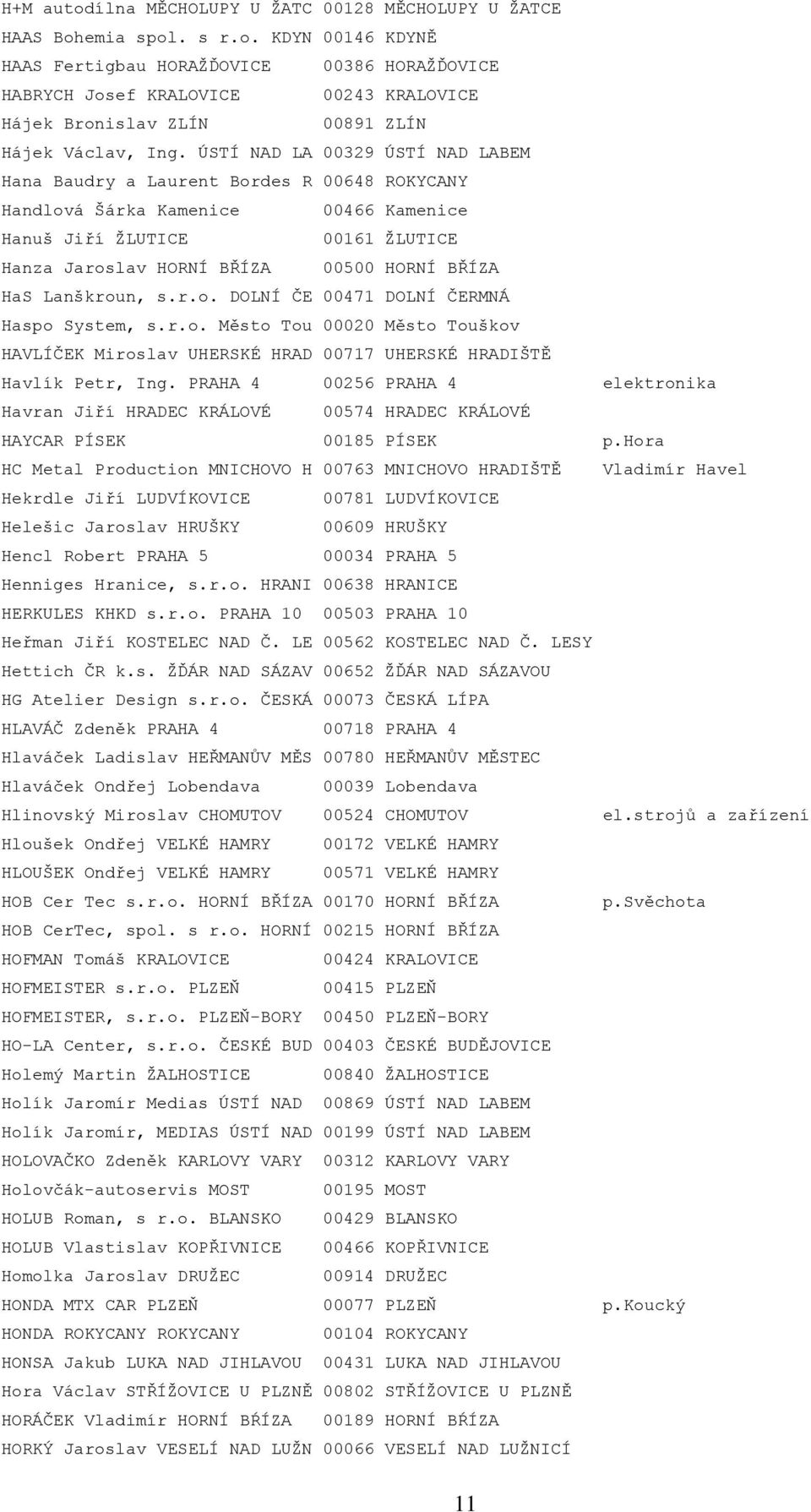 Lanškroun, s.r.o. DOLNÍ ČE 00471 DOLNÍ ČERMNÁ Haspo System, s.r.o. Město Tou 00020 Město Touškov HAVLÍČEK Miroslav UHERSKÉ HRAD 00717 UHERSKÉ HRADIŠTĚ Havlík Petr, Ing.