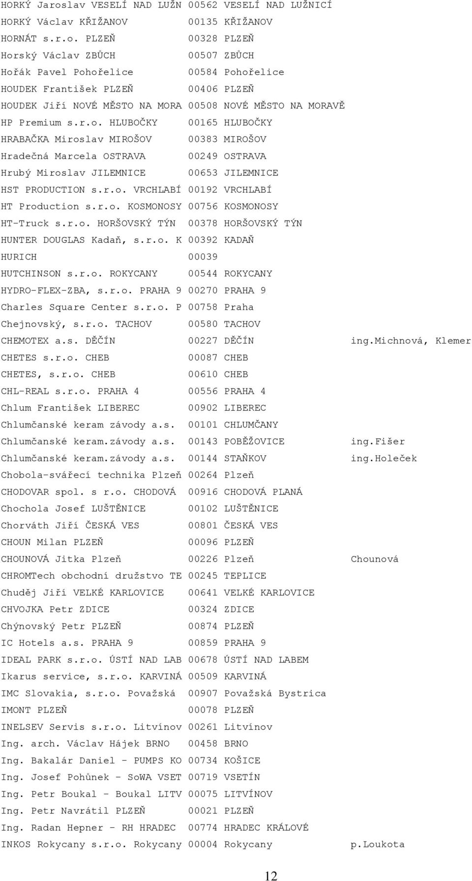 PLZEŇ 00328 PLZEŇ Horský Václav ZBŮCH 00507 ZBŮCH Hořák Pavel Pohořelice 00584 Pohořelice HOUDEK František PLZEŇ 00406 PLZEŇ HOUDEK Jiří NOVÉ MĚSTO NA MORA 00508 NOVÉ MĚSTO NA MORAVĚ HP Premium s.r.o. HLUBOČKY 00165 HLUBOČKY HRABAČKA Miroslav MIROŠOV 00383 MIROŠOV Hradečná Marcela OSTRAVA 00249 OSTRAVA Hrubý Miroslav JILEMNICE 00653 JILEMNICE HST PRODUCTION s.