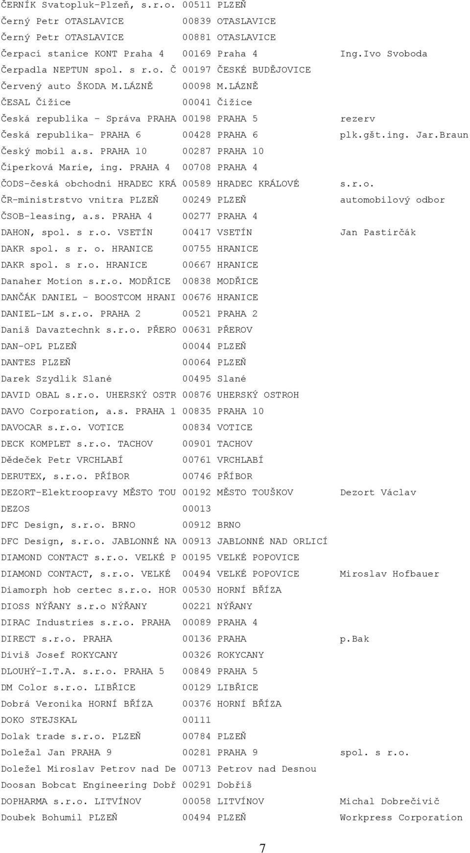 LÁZNĚ ČESAL Čižice 00041 Čižice Česká republika - Správa PRAHA 00198 PRAHA 5 rezerv Česká republika- PRAHA 6 00428 PRAHA 6 plk.gšt.ing. Jar.Braun Český mobil a.s. PRAHA 10 00287 PRAHA 10 Čiperková Marie, ing.