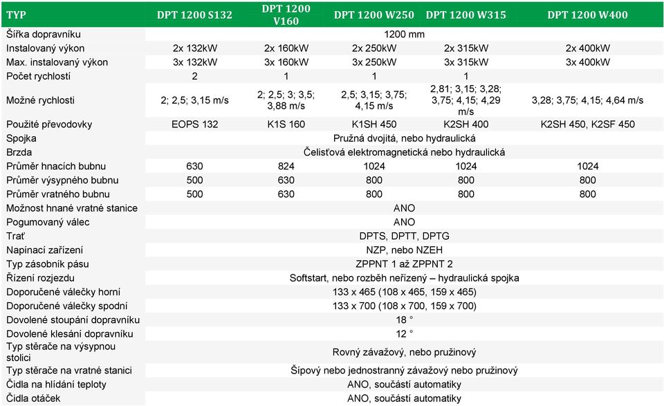 4,15 m/s m/s 3,28; 3,75; 4,15; 4,64 m/s Použité převodovky EOPS 132 K1S 160 K1SH 450 K2SH 400 K2SH 450, K2SF 450 Spojka Pružná dvojitá, nebo hydraulická Brzda Čelisťová elektromagnetická nebo