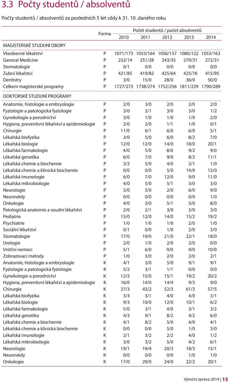 251/28 243/35 270/31 272/31 Stomatologie P 0/1 0/0 0/0 0/0 0/0 Zubní lékařství P 421/85 419/82 425/64 425/76 415/95 Dentistry P 3/0 15/0 28/0 36/0 50/0 Celkem magisterské programy P 1727/273 1738/274