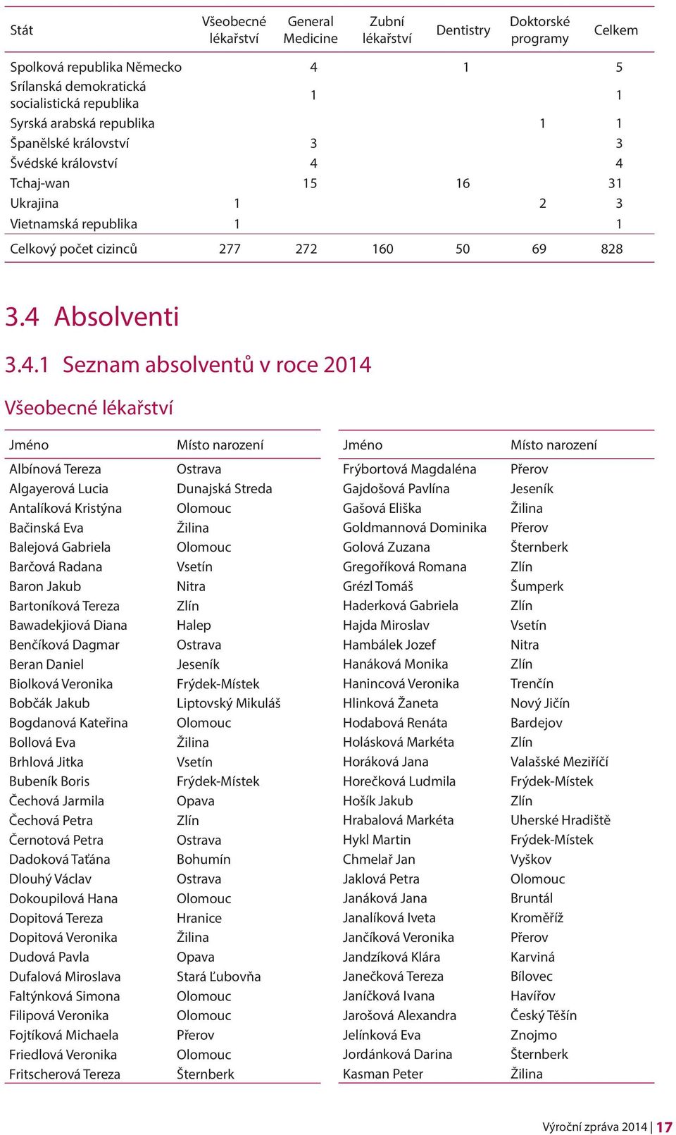 4 Tchaj-wan 15 16 31 Ukrajina 1 2 3 Vietnamská republika 1 1 Celkový počet cizinců 277 272 160 50 69 828 3.4 Absolventi 3.4.1 Seznam absolventů v roce 2014 Všeobecné lékařství Jméno Místo narození