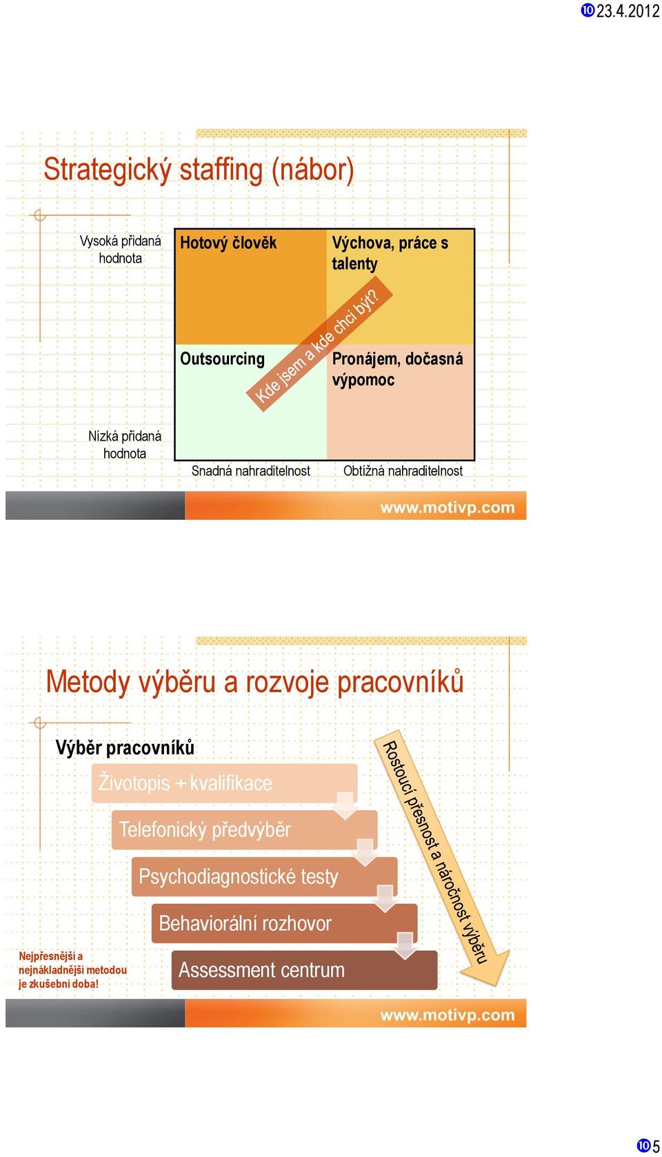 výběru a rozvoje pracovníků Výběr pracovníků Životopis + kvalifikace Telefonický předvýběr