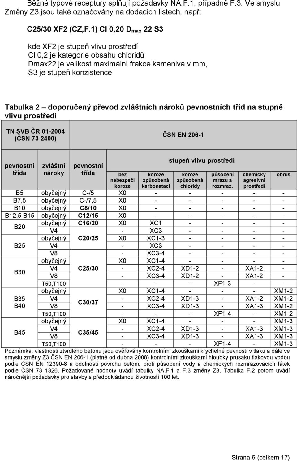 zvláštních nároků pevnostních tříd na stupně vlivu prostředí TN SVB ČR 01-2004 (ČSN 73 2400) ČSN EN 206-1 pevnostní třída zvláštní nároky pevnostní třída bez nebezpečí koroze koroze způsobená