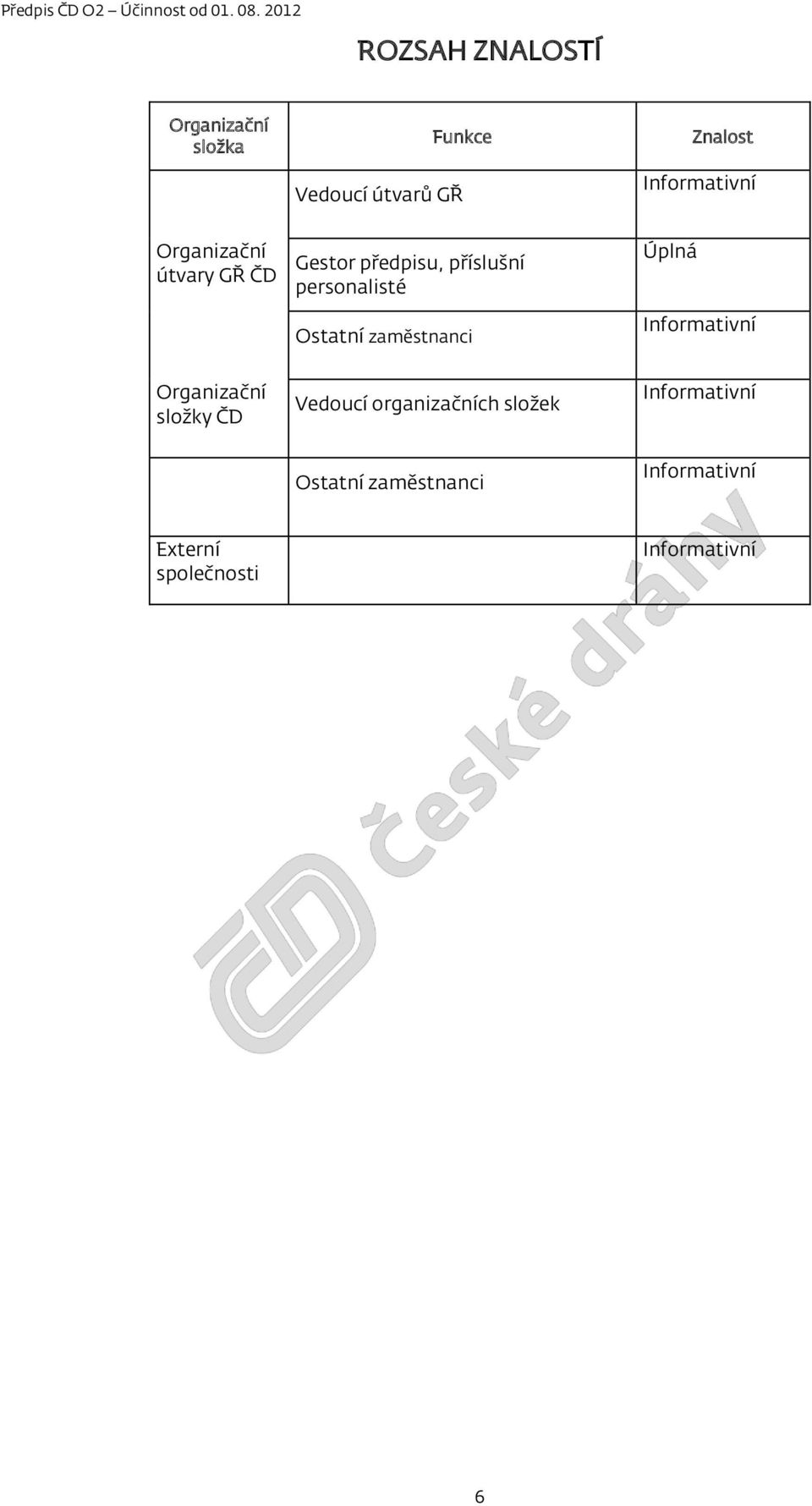 Organizační útvary GŘ ČD Gestor předpisu, příslušní personalisté Ostatní zaměstnanci