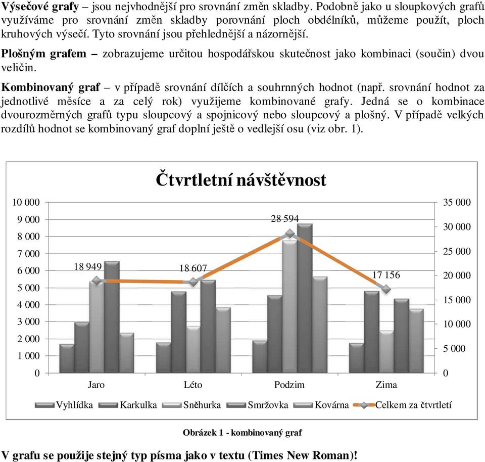 Kombinovaný graf v případě srovnání dílčích a souhrnných hodnot (např. srovnání hodnot za jednotlivé měsíce a za celý rok) využijeme kombinované grafy.