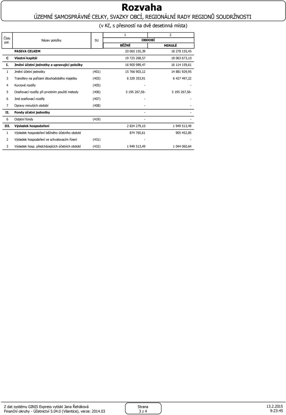 Jmění účetní jednotky a upravující položky 16 900 989,47 16 114 159,61 1 3 4 Jmění účetní jednotky (401) Transfery na pořízení dlouhodobého majetku (403) Kurzové rozdíly (405) 15 766 903,12 14 881