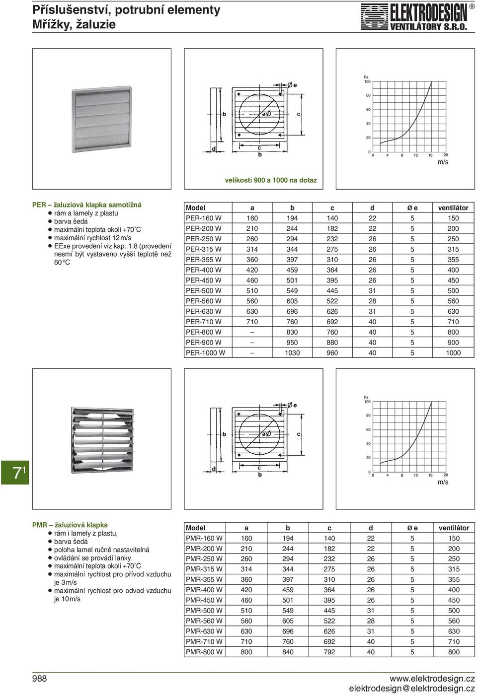 8 (provedení nesmí být vystaveno vyšší teplotě než 60 C Model a b c d Ø e ventilátor PER-160 W 160 194 140 22 5 150 PER-200 W 210 244 182 22 5 200 PER-250 W 260 294 232 26 5 250 PER-315 W 314 344 275