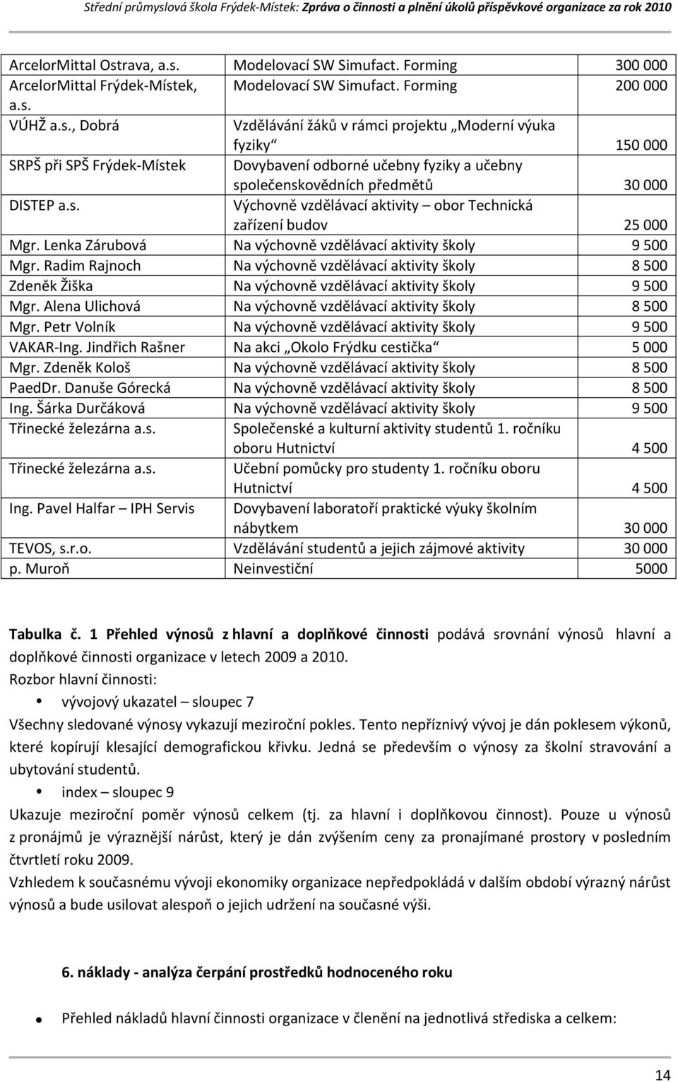 Radim Rajnoch Na výchovně vzdělávací aktivity školy 8 500 Zdeněk Žiška Na výchovně vzdělávací aktivity školy 9 500 Mgr. Alena Ulichová Na výchovně vzdělávací aktivity školy 8 500 Mgr.