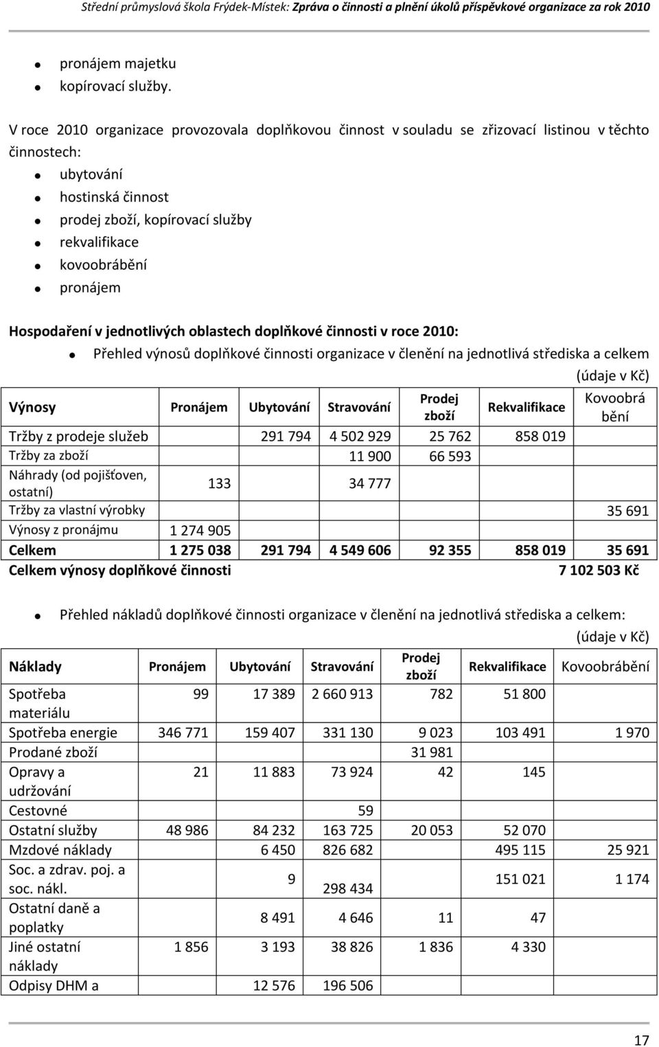 pronájem Hospodaření v jednotlivých oblastech doplňkové činnosti v roce 2010: Přehled výnosů doplňkové činnosti organizace v členění na jednotlivá střediska a celkem (údaje v Kč) Výnosy Pronájem