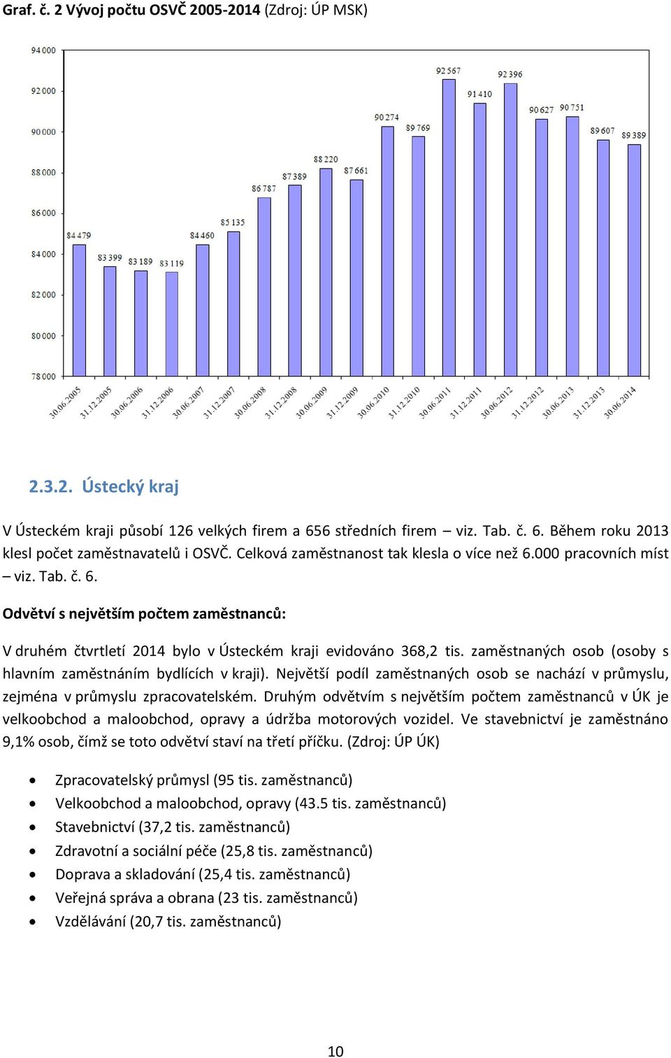 zaměstnaných osob (osoby s hlavním zaměstnáním bydlících v kraji). Největší podíl zaměstnaných osob se nachází v průmyslu, zejména v průmyslu zpracovatelském.