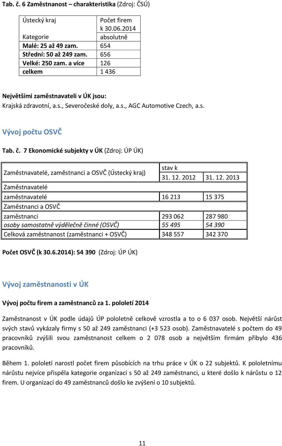 7 Ekonomické subjekty v ÚK (Zdroj: ÚP ÚK) Zaměstnavatelé, zaměstnanci a OSVČ (Ústecký kraj) stav k 31. 12.