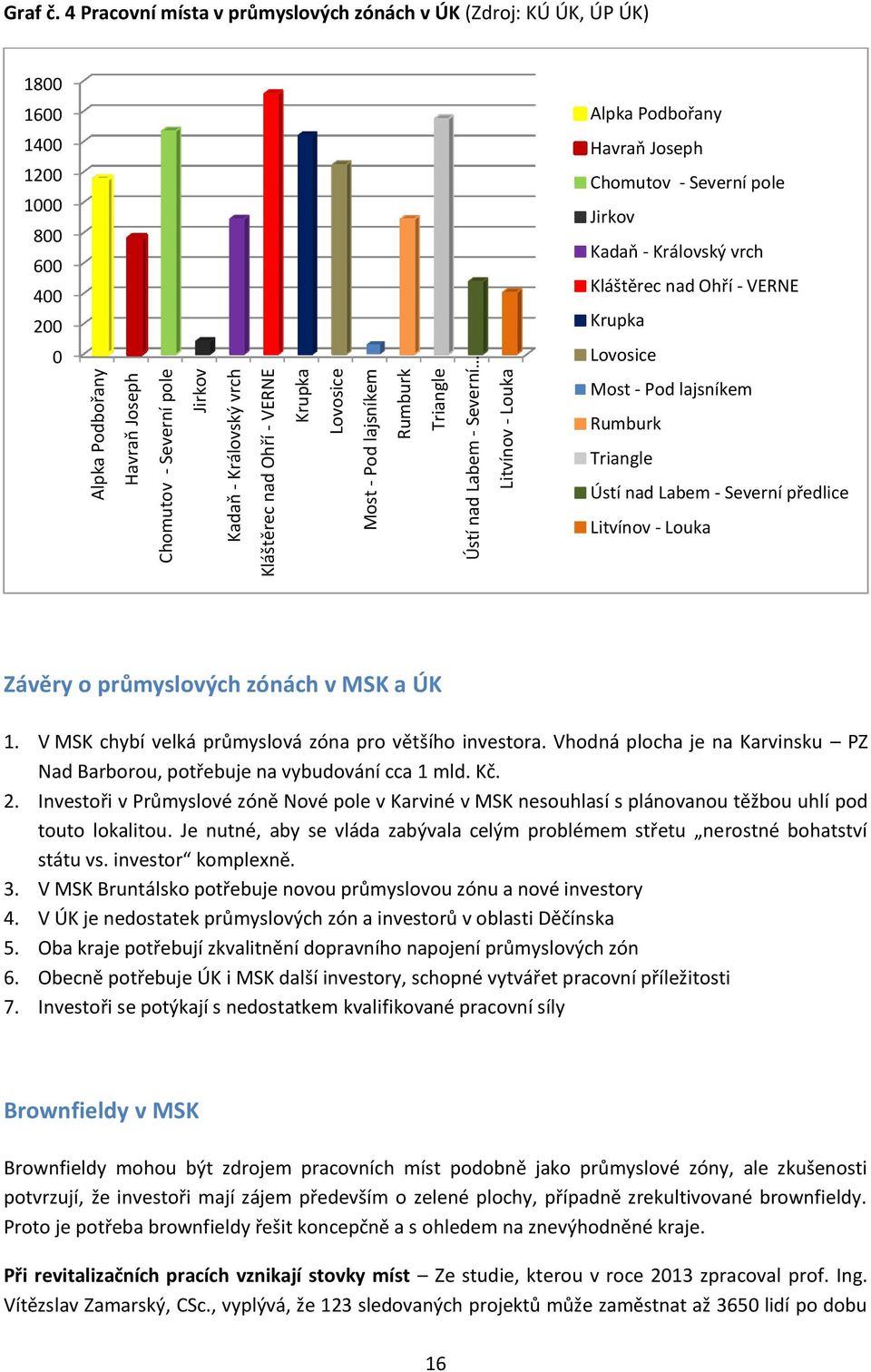 4 Pracovní místa v průmyslových zónách v ÚK (Zdroj: KÚ ÚK, ÚP ÚK) 1800 1600 1400 1200 1000 800 600 400 200 0 Alpka Podbořany Havraň Joseph Chomutov - Severní pole Jirkov Kadaň - Královský vrch