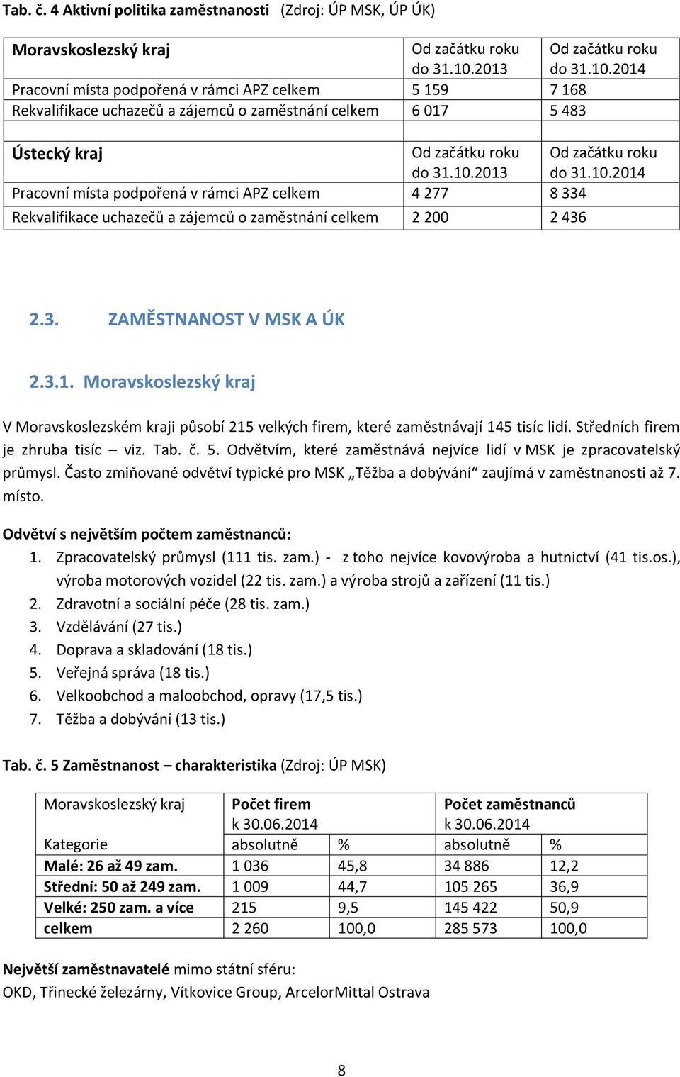 2014 Pracovní místa podpořená v rámci APZ celkem 5 159 7 168 Rekvalifikace uchazečů a zájemců o zaměstnání celkem 6 017 5 483 Ústecký kraj Od začátku roku Od začátku roku do 31.10.