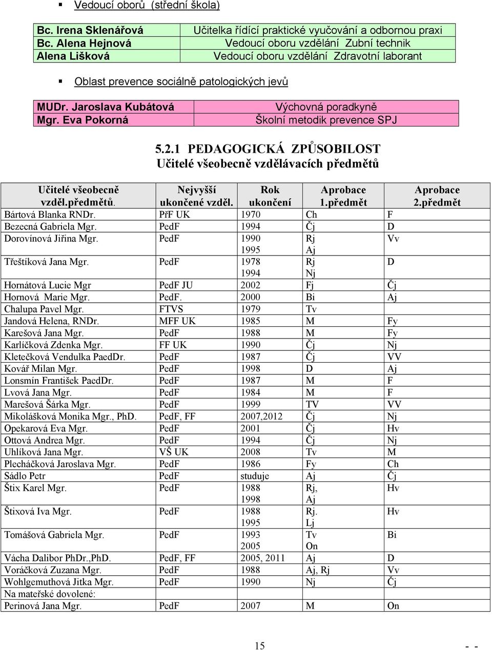 jevů MUDr. Jaroslava Kubátová Mgr. Eva Pokorná Výchovná poradkyně Školní metodik prevence SPJ 5.2.1 PEDAGOGICKÁ ZPŮSOBILOST Učitelé všeobecně vzdělávacích předmětů Učitelé všeobecně vzděl.předmětů. Nejvyšší ukončené vzděl.