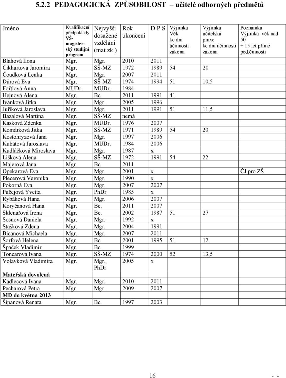 Mgr. 2010 2011 Cikhartová Jaromíra Mgr. SŠ-MZ 1972 1989 54 20 Čoudková Lenka Mgr. Mgr. 2007 2011 Důrová Eva Mgr. SŠ-MZ 1974 1994 51 10,5 Fořtlová Anna MUDr. MUDr. 1984 Hejnová Alena Mgr. Bc.