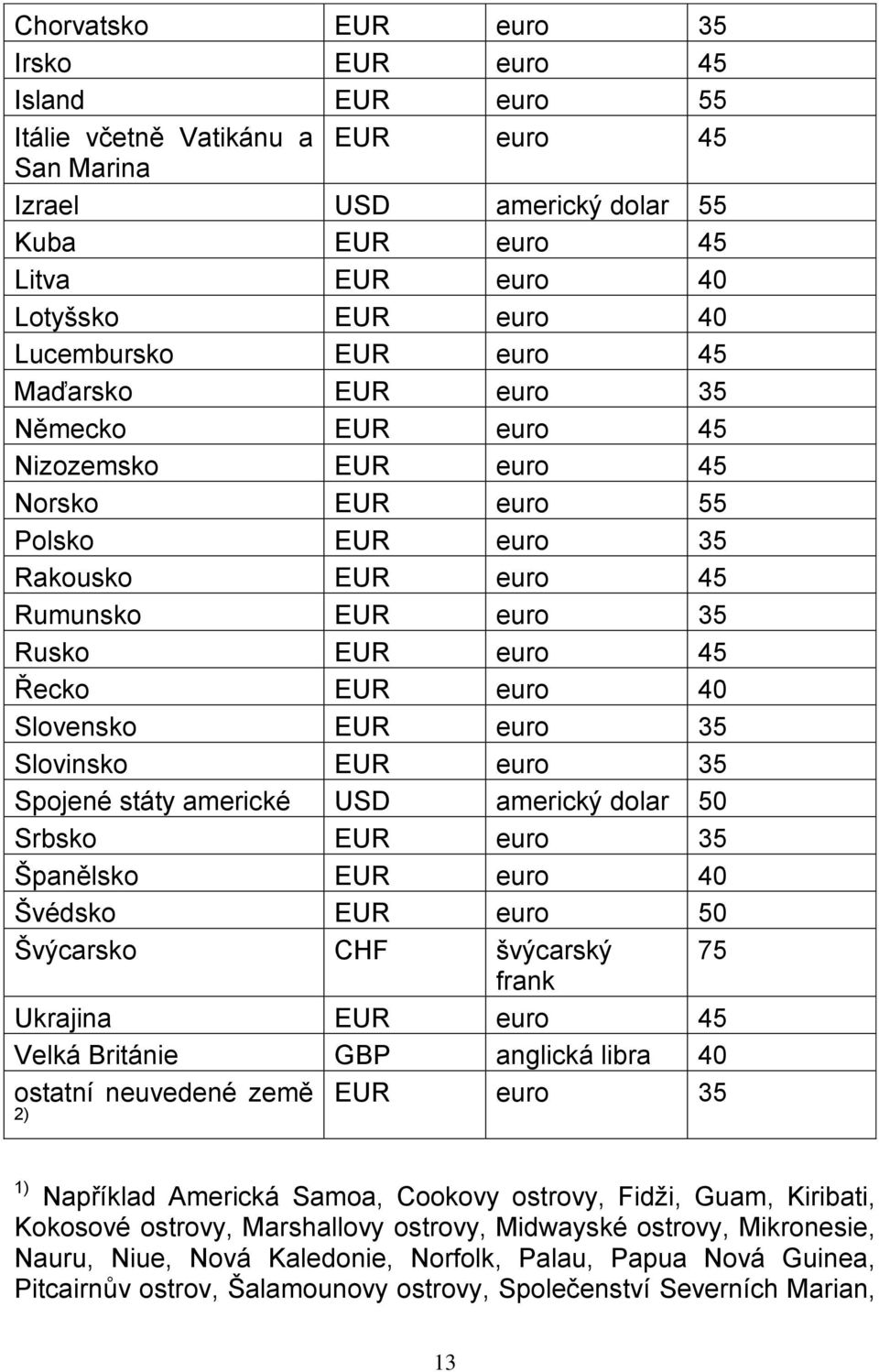 euro 40 Slovensko EUR euro 35 Slovinsko EUR euro 35 Spojené státy americké USD americký dolar 50 Srbsko EUR euro 35 Španělsko EUR euro 40 Švédsko EUR euro 50 Švýcarsko CHF švýcarský 75 frank Ukrajina