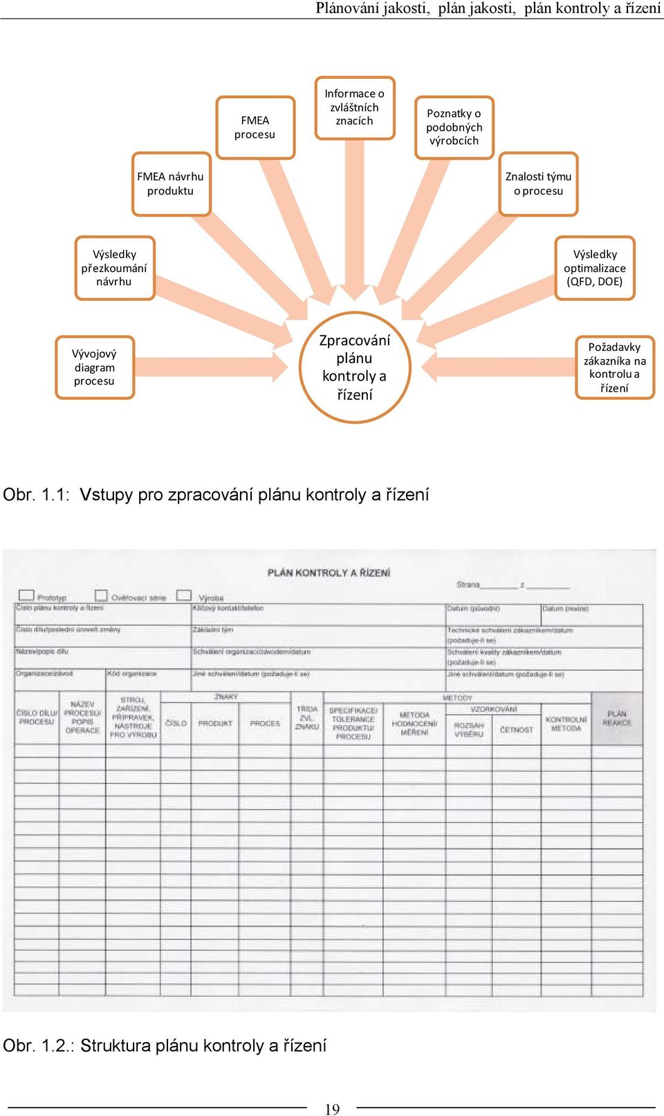 optimalizace (QFD, DOE) Vývojový diagram procesu Zpracování plánu kontroly a řízení Požadavky zákazníka na