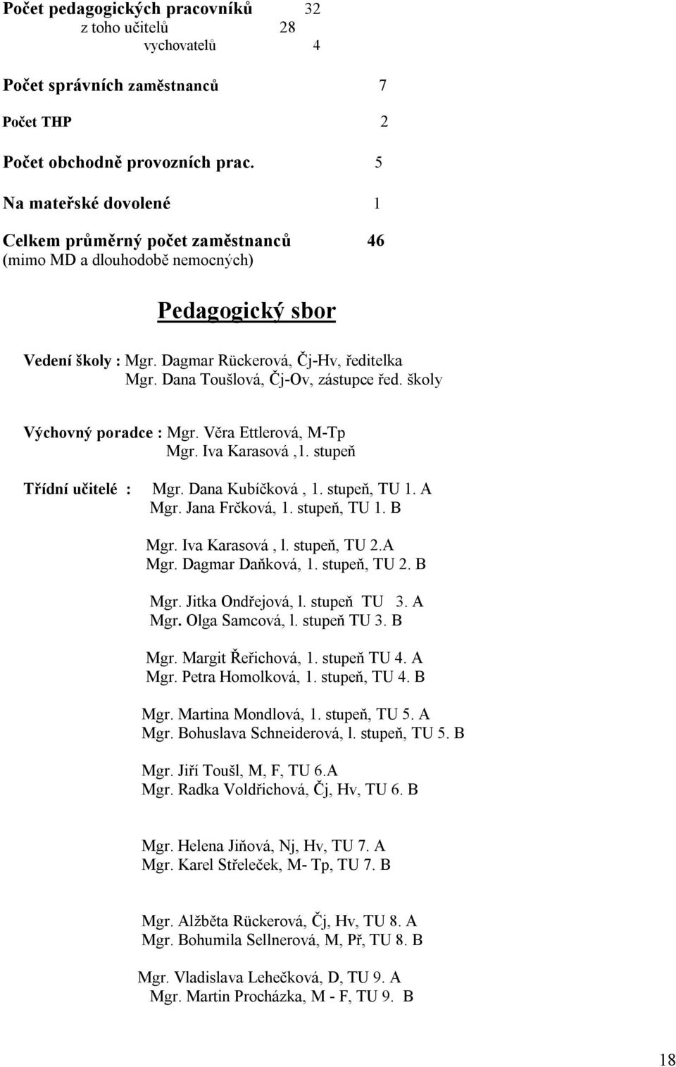 Dana Toušlová, Čj-Ov, zástupce řed. školy Výchovný poradce : Mgr. Věra Ettlerová, M-Tp Mgr. Iva Karasová,1. stupeň Třídní učitelé : Mgr. Dana Kubíčková, 1. stupeň, TU 1. A Mgr. Jana Frčková, 1.